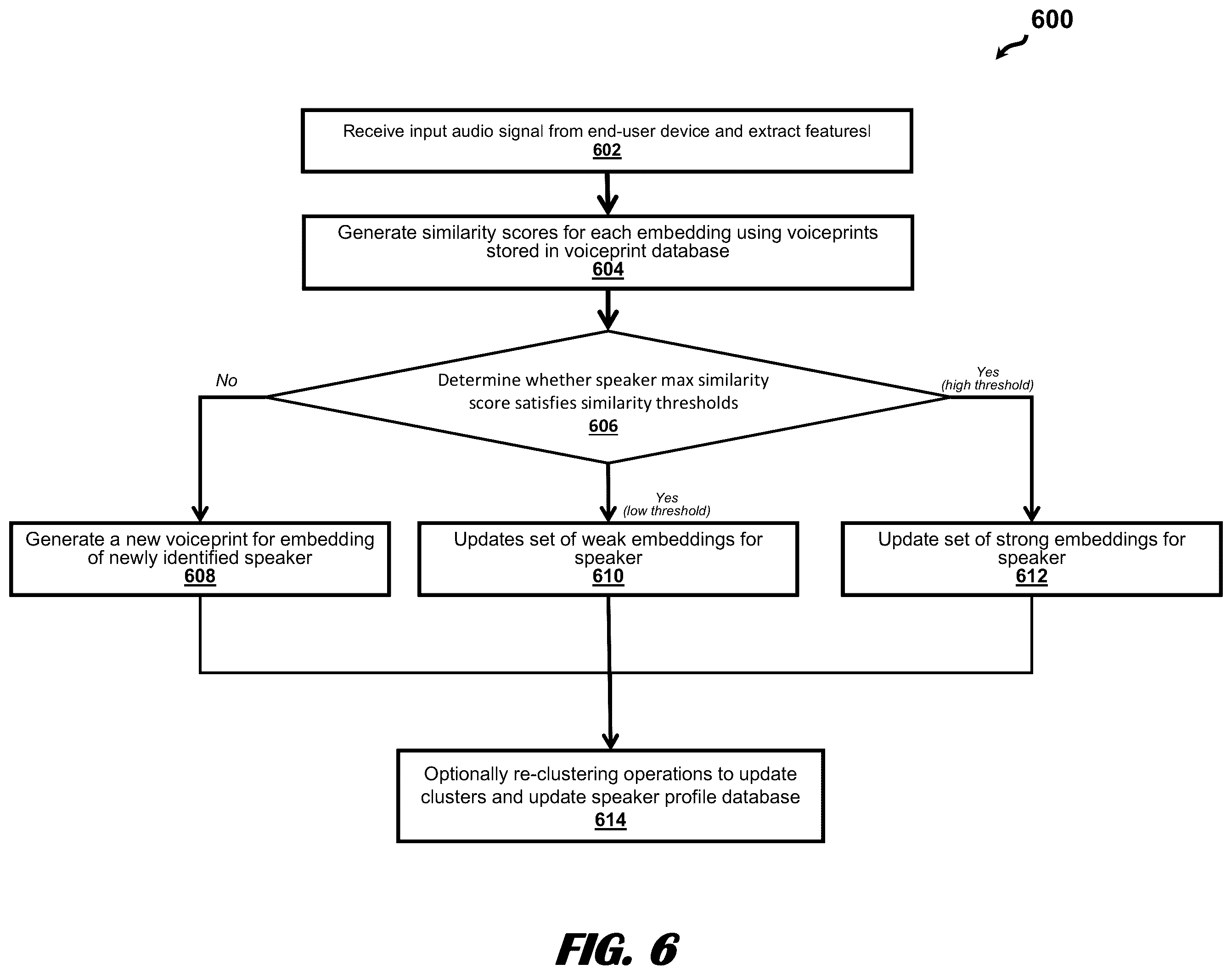 Patent US12488072 Figure 6 – Passive and continuous multi-speaker voice biometrics