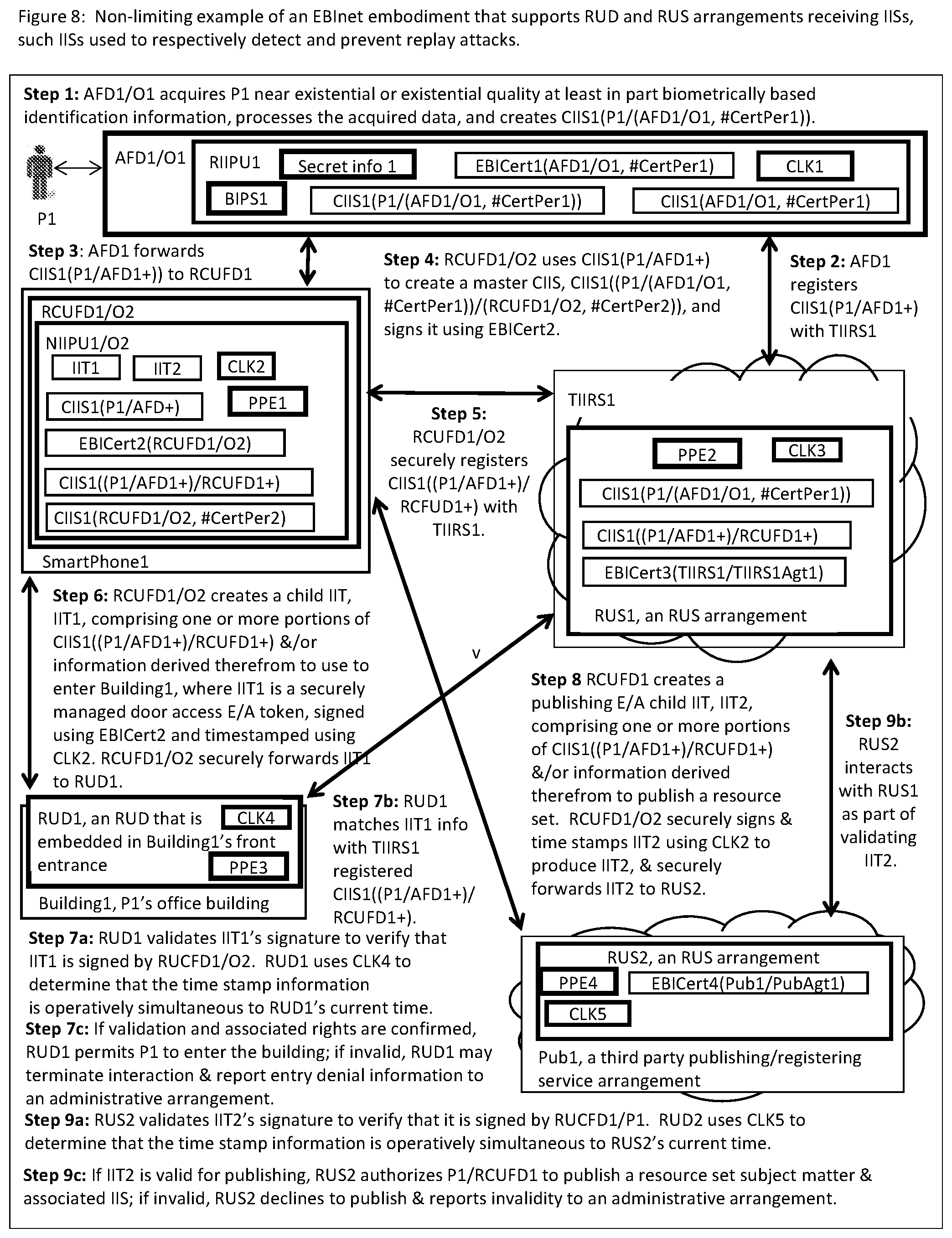 Patent US12488079 Figure 11 – Systems and methods for a connected computing resource and event/activity identification information infrastructure using near existential or existential biometric identification of humans