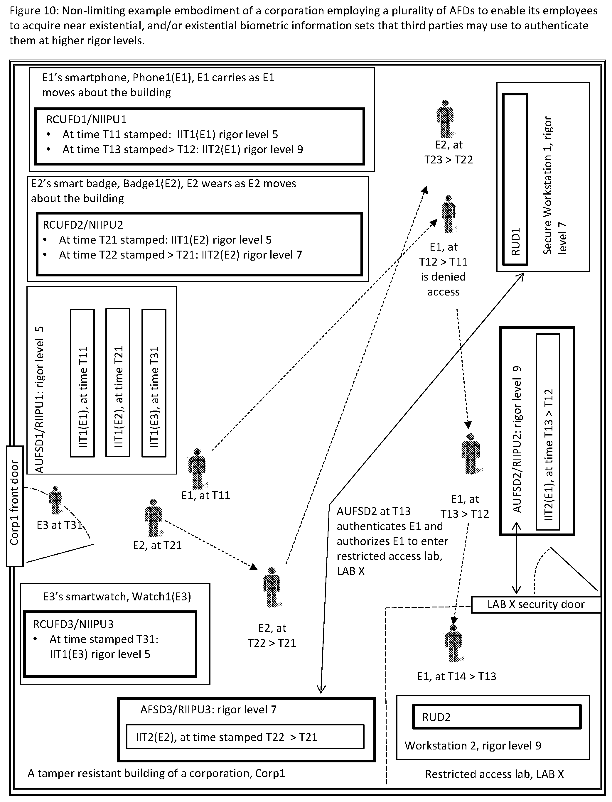 Patent US12488079 Figure 13 – Systems and methods for a connected computing resource and event/activity identification information infrastructure using near existential or existential biometric identification of humans