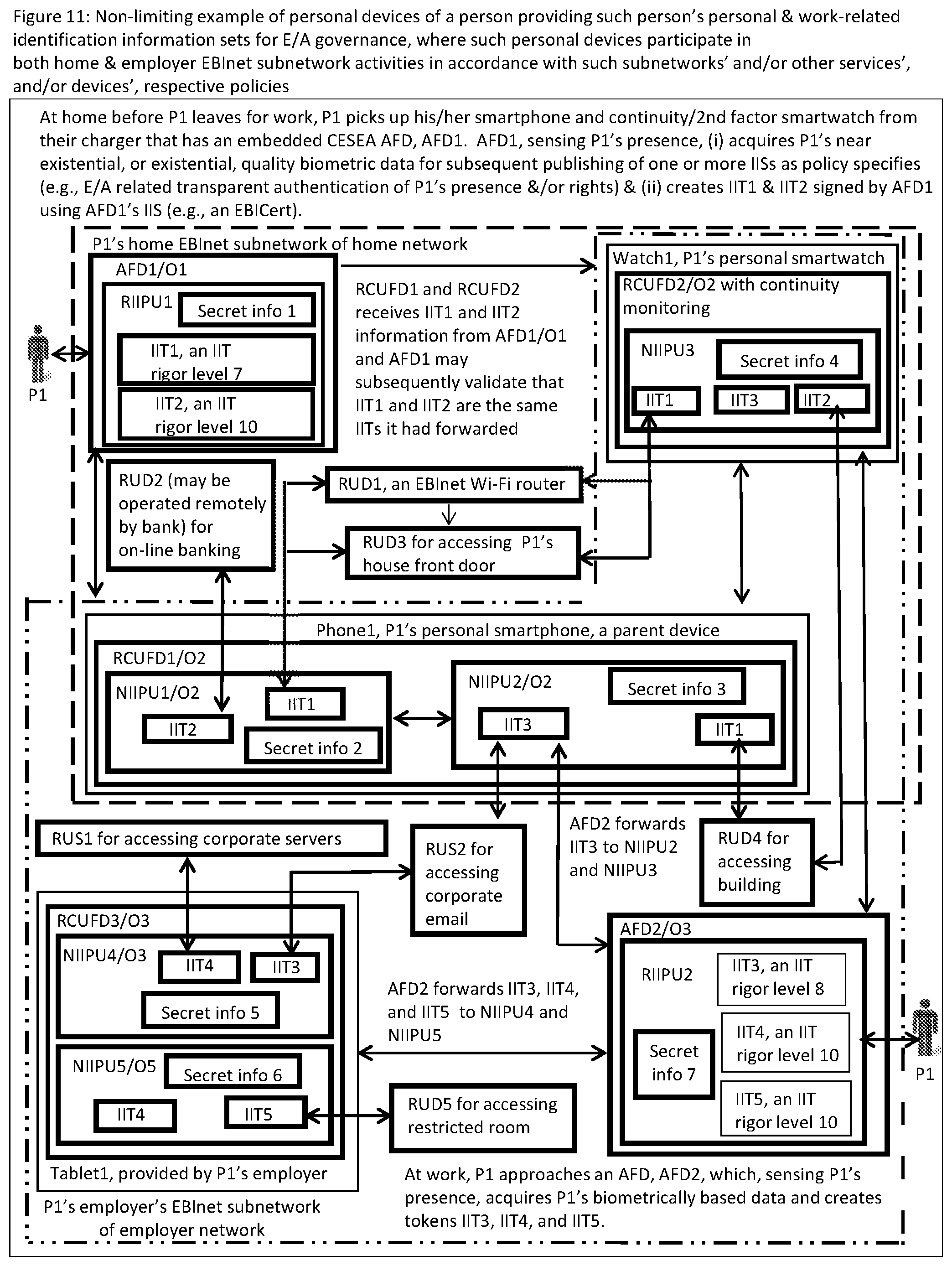 Patent US12488079 Figure 14 – Systems and methods for a connected computing resource and event/activity identification information infrastructure using near existential or existential biometric identification of humans