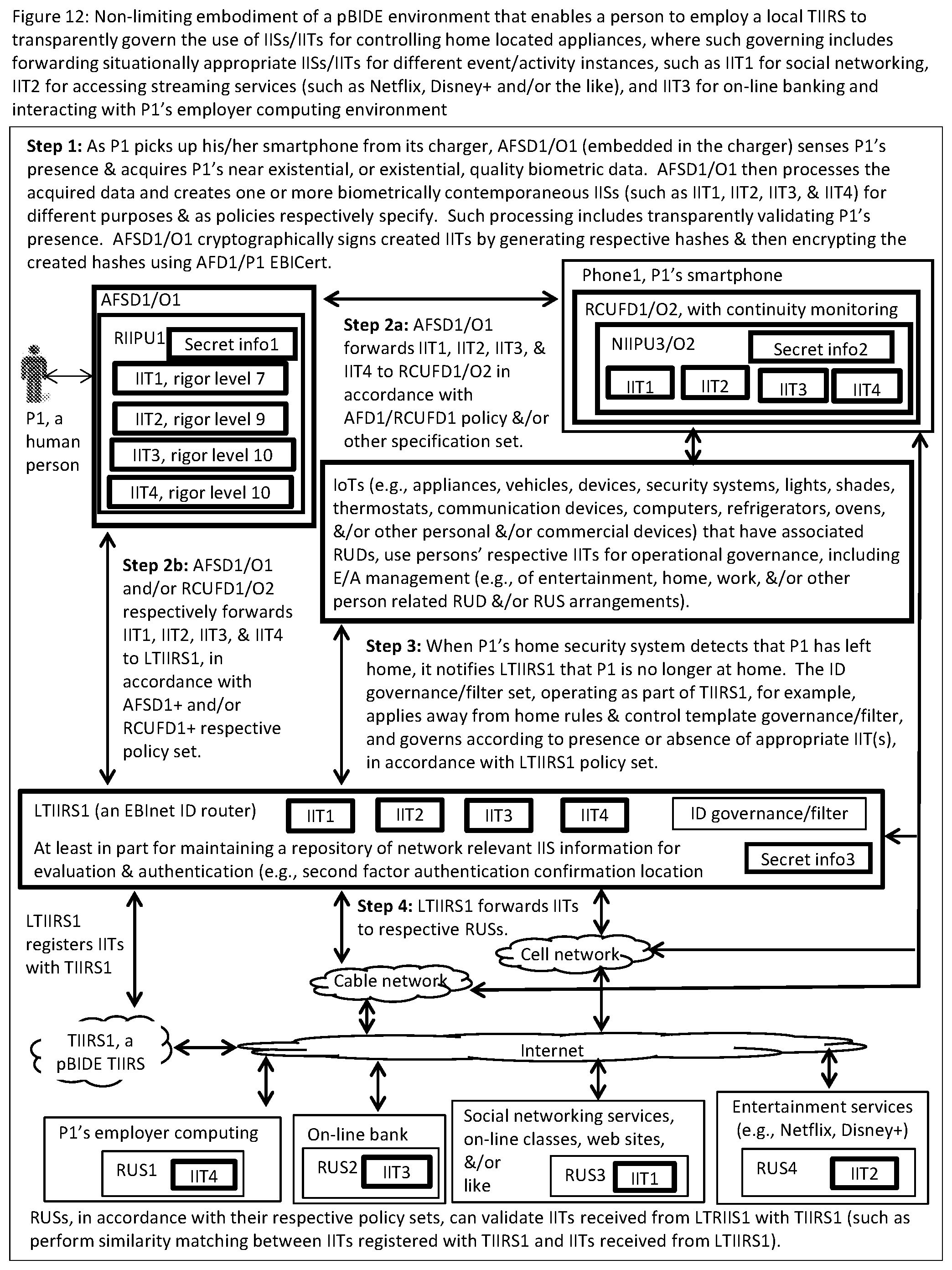 Patent US12488079 Figure 15 – Systems and methods for a connected computing resource and event/activity identification information infrastructure using near existential or existential biometric identification of humans