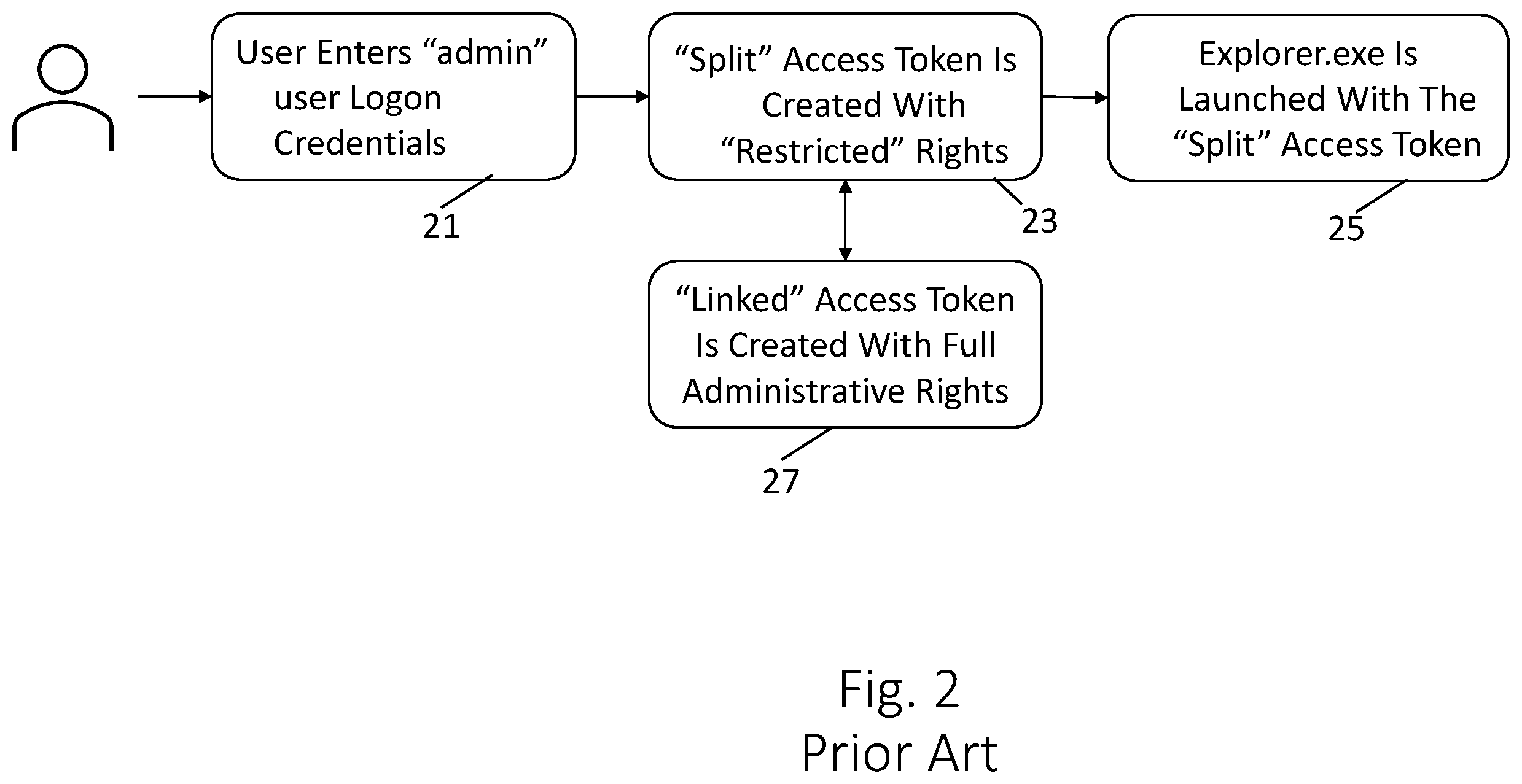 Patent US12488083 Figure 2 – Fine-grained elevation and restriction of API function calls