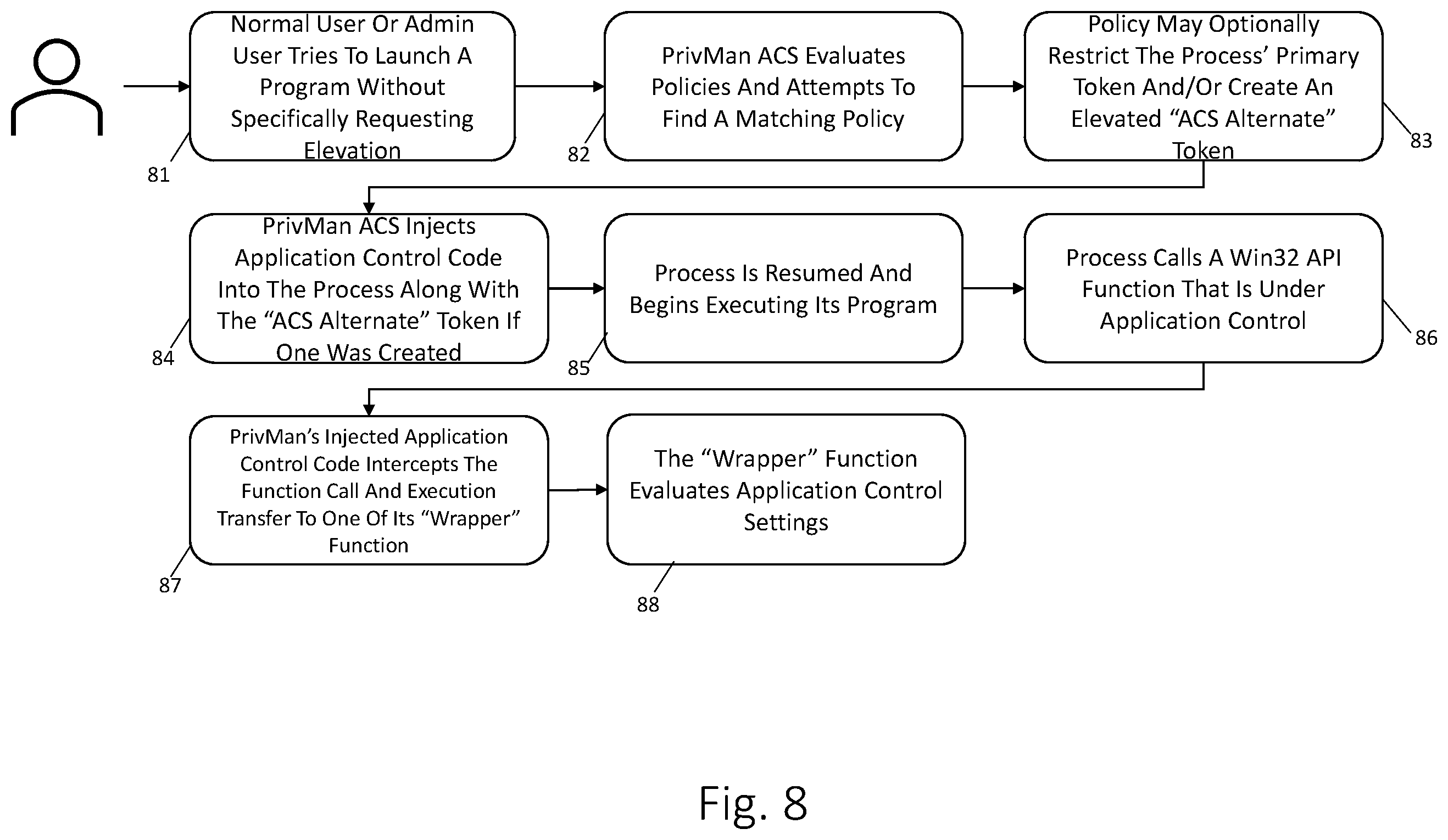 Patent US12488083 Figure 8 – Fine-grained elevation and restriction of API function calls