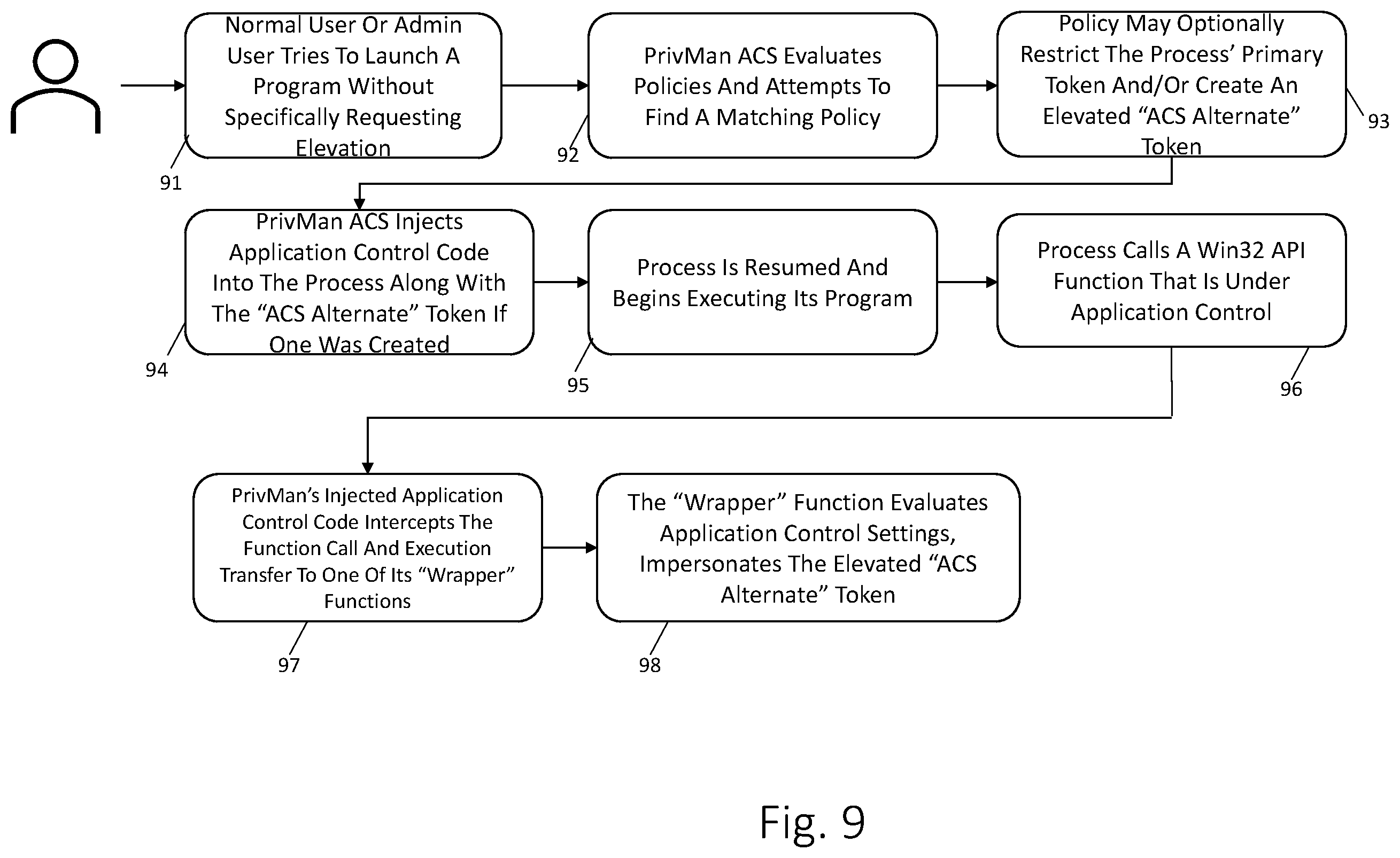 Patent US12488083 Figure 9 – Fine-grained elevation and restriction of API function calls