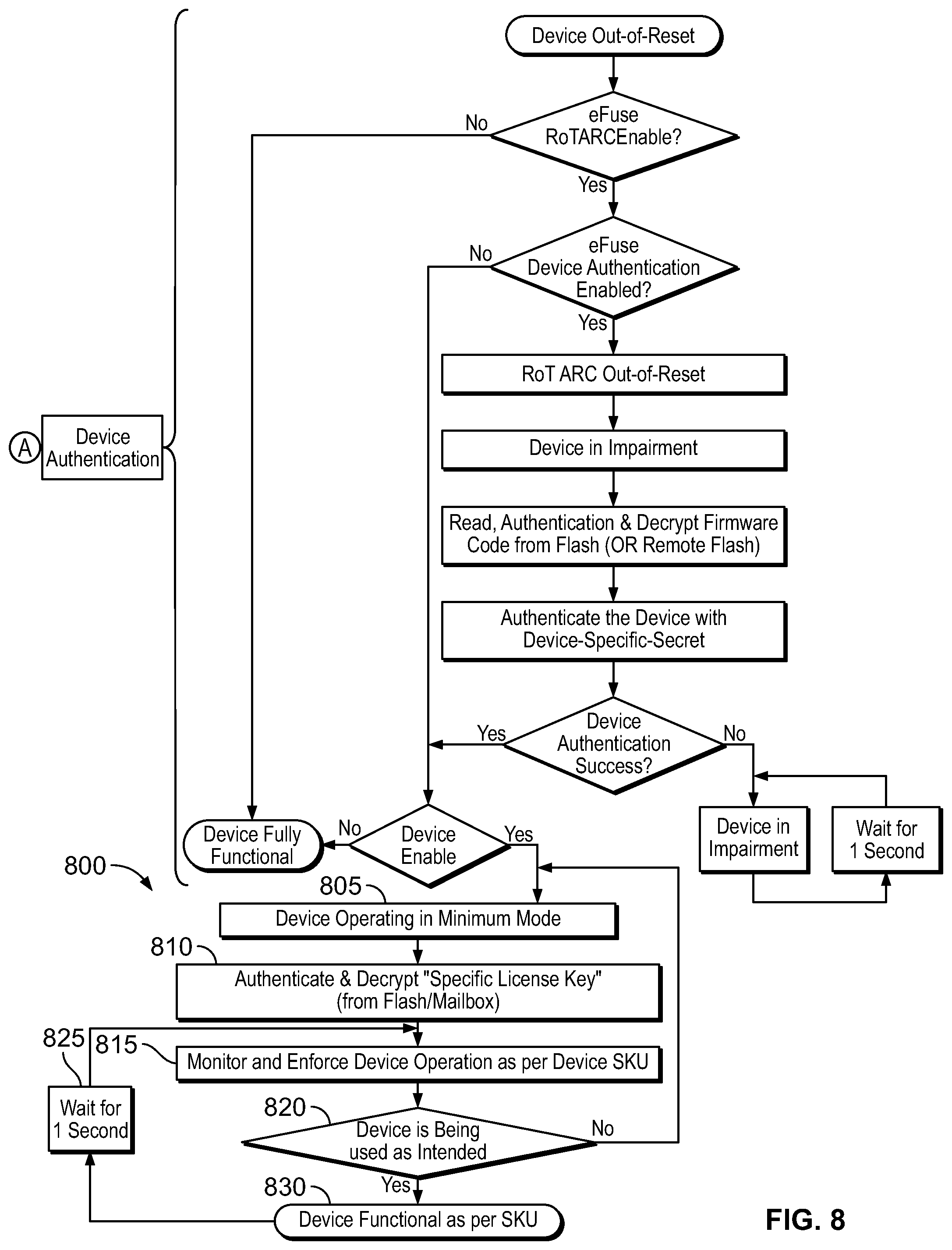 Patent US12488092 Figure 8 – Using root-of-trust (ROT) to continuously monitor device operation for impairment
