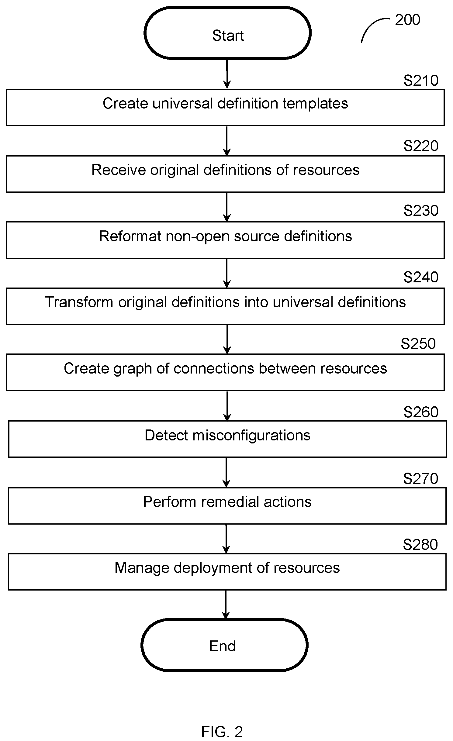 Patent US12488097 Figure 2 – Techniques for securing deployment of infrastructure as code