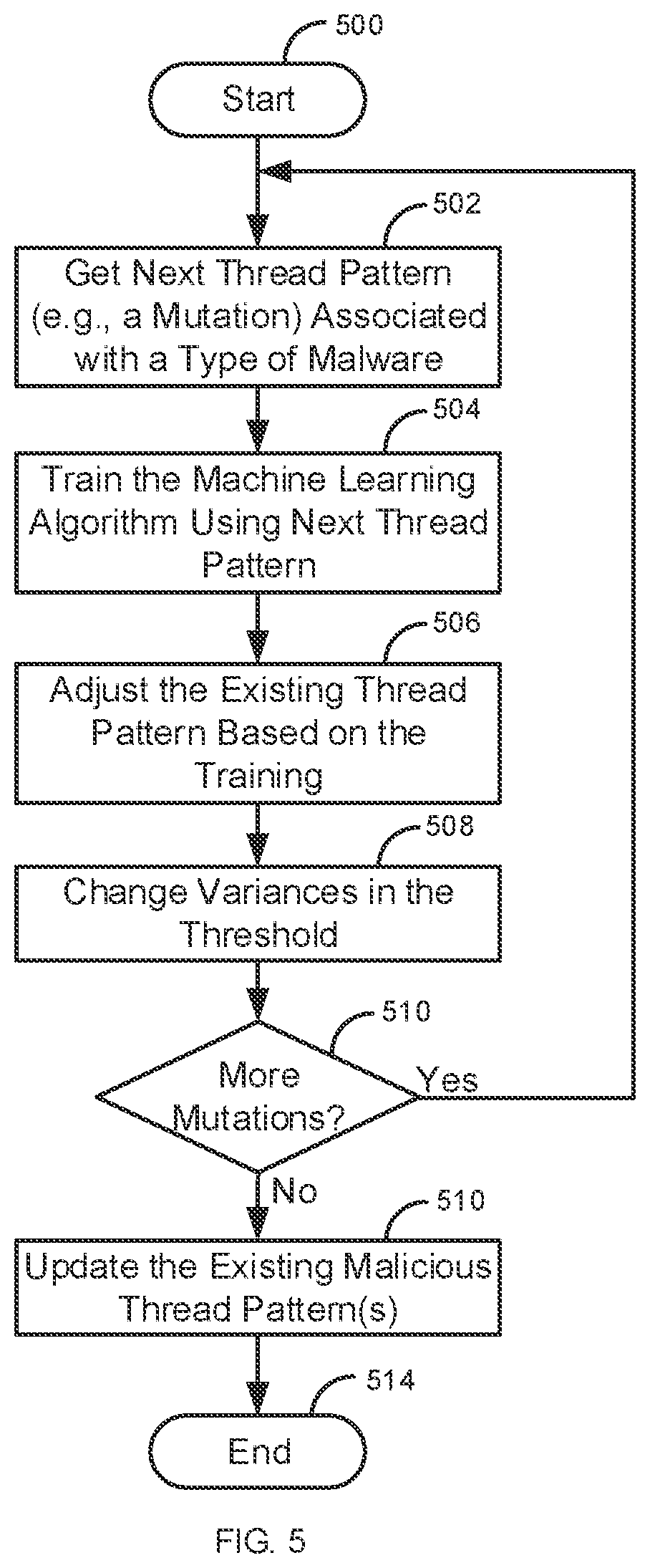 Patent US12488107 Figure 5 – Identification of variants of artificial intelligence generated malware
