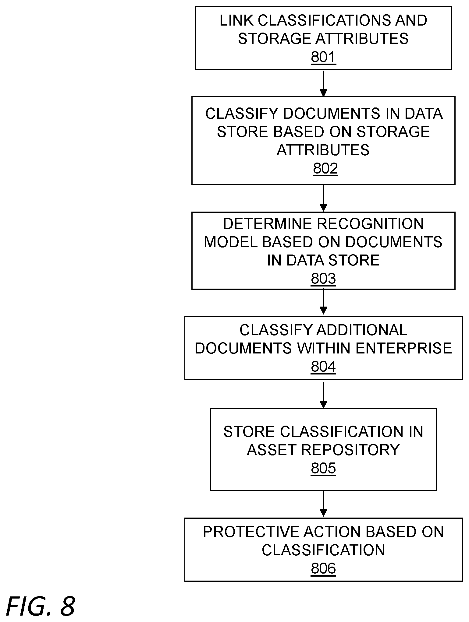 Patent US12488127 Figure 8 – Enterprise document classification