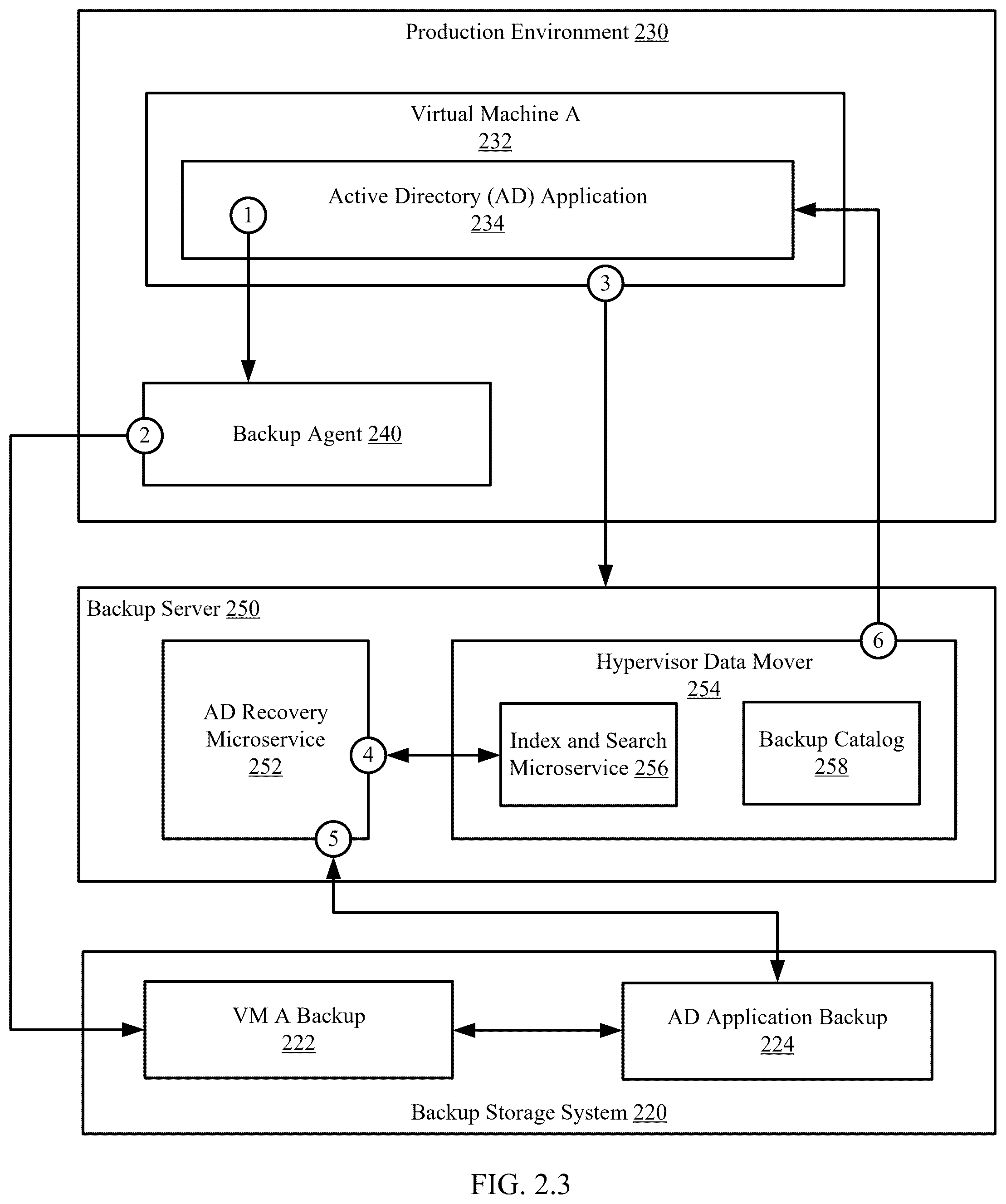 Patent US12488130 Figure 4 – Active directory data protection by leveraging virtual machine backup with change notification-based active directory backup