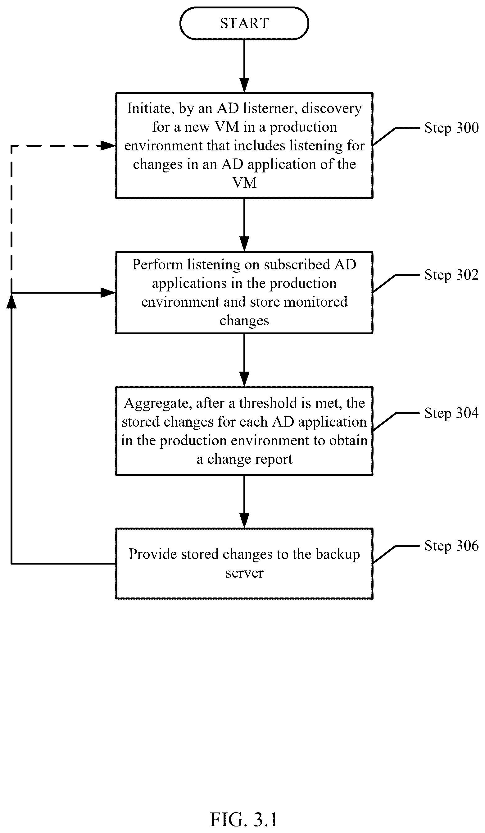 Patent US12488130 Figure 5 – Active directory data protection by leveraging virtual machine backup with change notification-based active directory backup