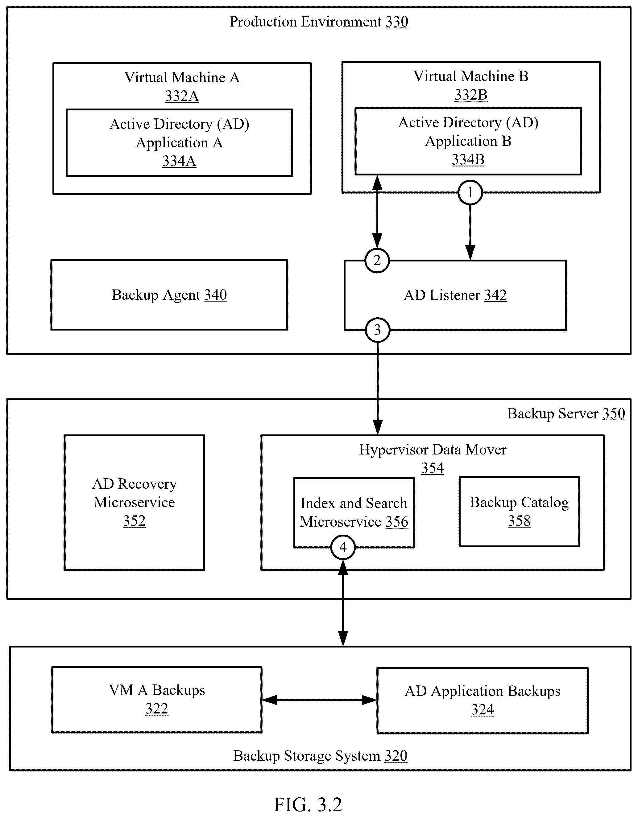 Patent US12488130 Figure 6 – Active directory data protection by leveraging virtual machine backup with change notification-based active directory backup