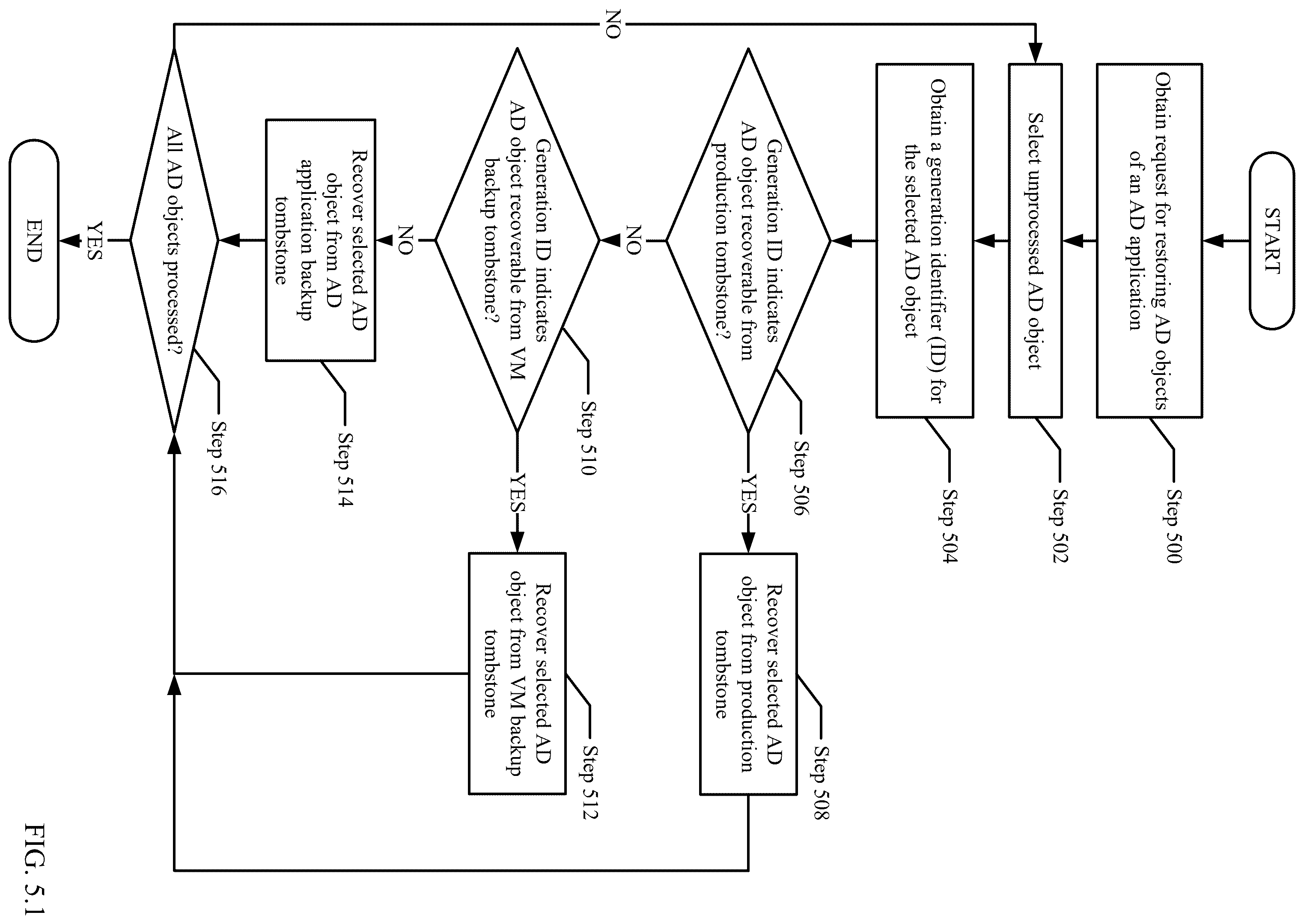 Patent US12488130 Figure 9 – Active directory data protection by leveraging virtual machine backup with change notification-based active directory backup