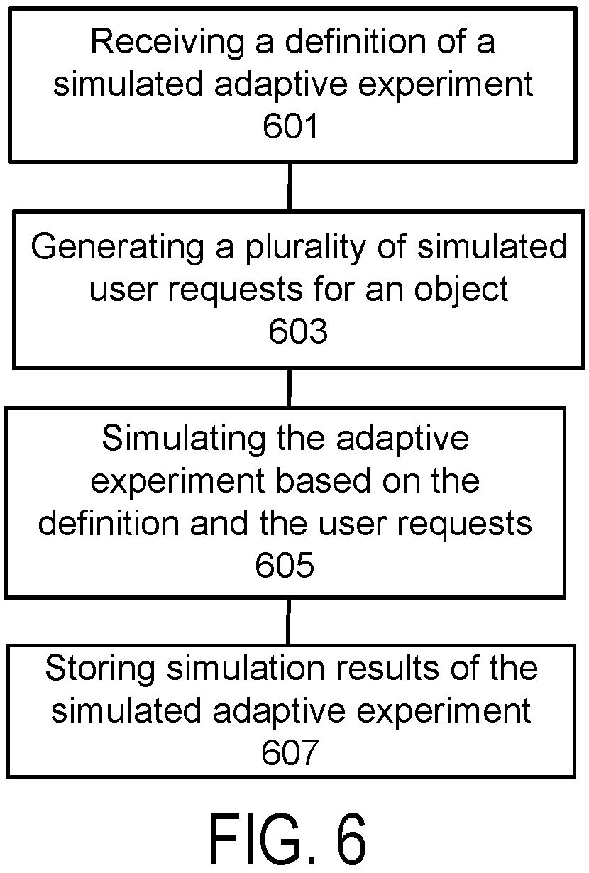 Patent US12488165 Figure 11 – Simulating adaptive experiments for feasibility analysis