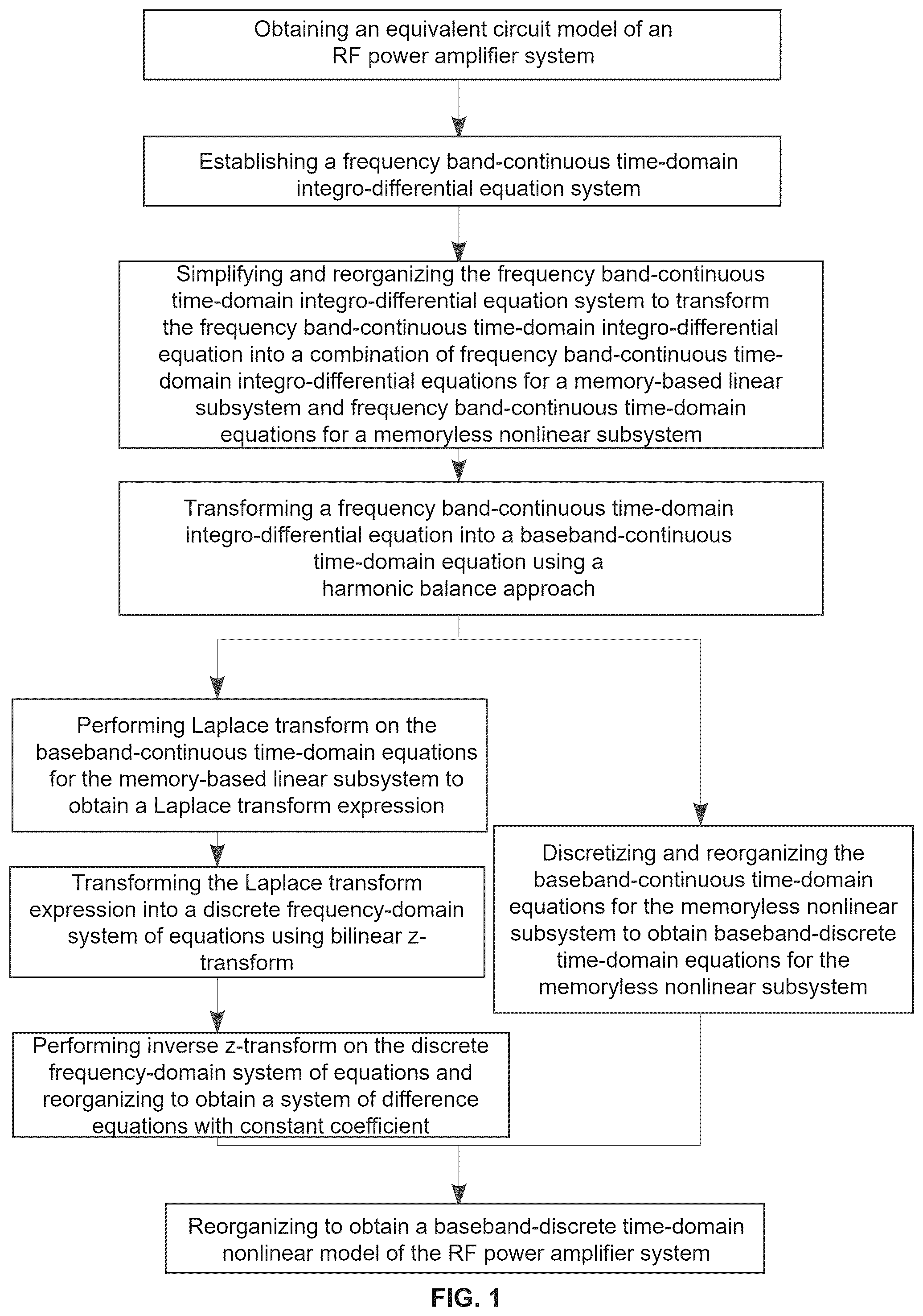 Patent US12488167 — Method and system for forward synthesis of digital predistortion nonlinear model derived from circuit description — Figure 1