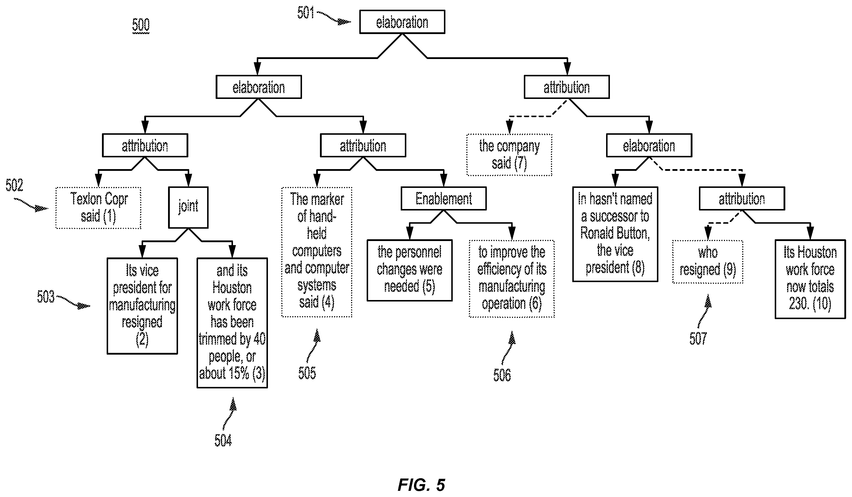 Patent US12488192 Figure 5 – Generating recommendations by using communicative discourse trees of conversations