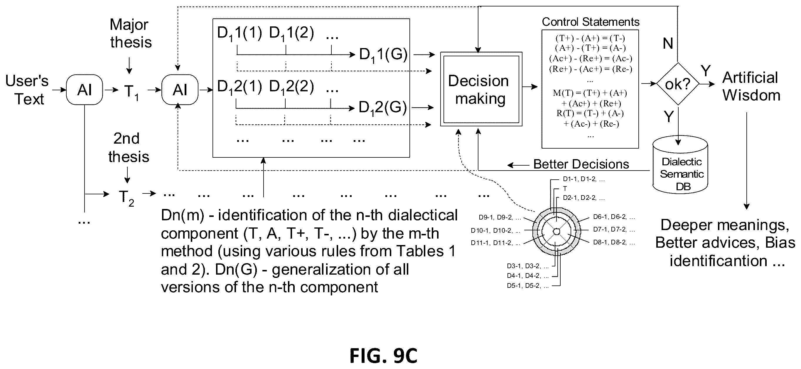 Patent US12488201 Figure 13 – Integration of machine learning models with dialectical logic frameworks