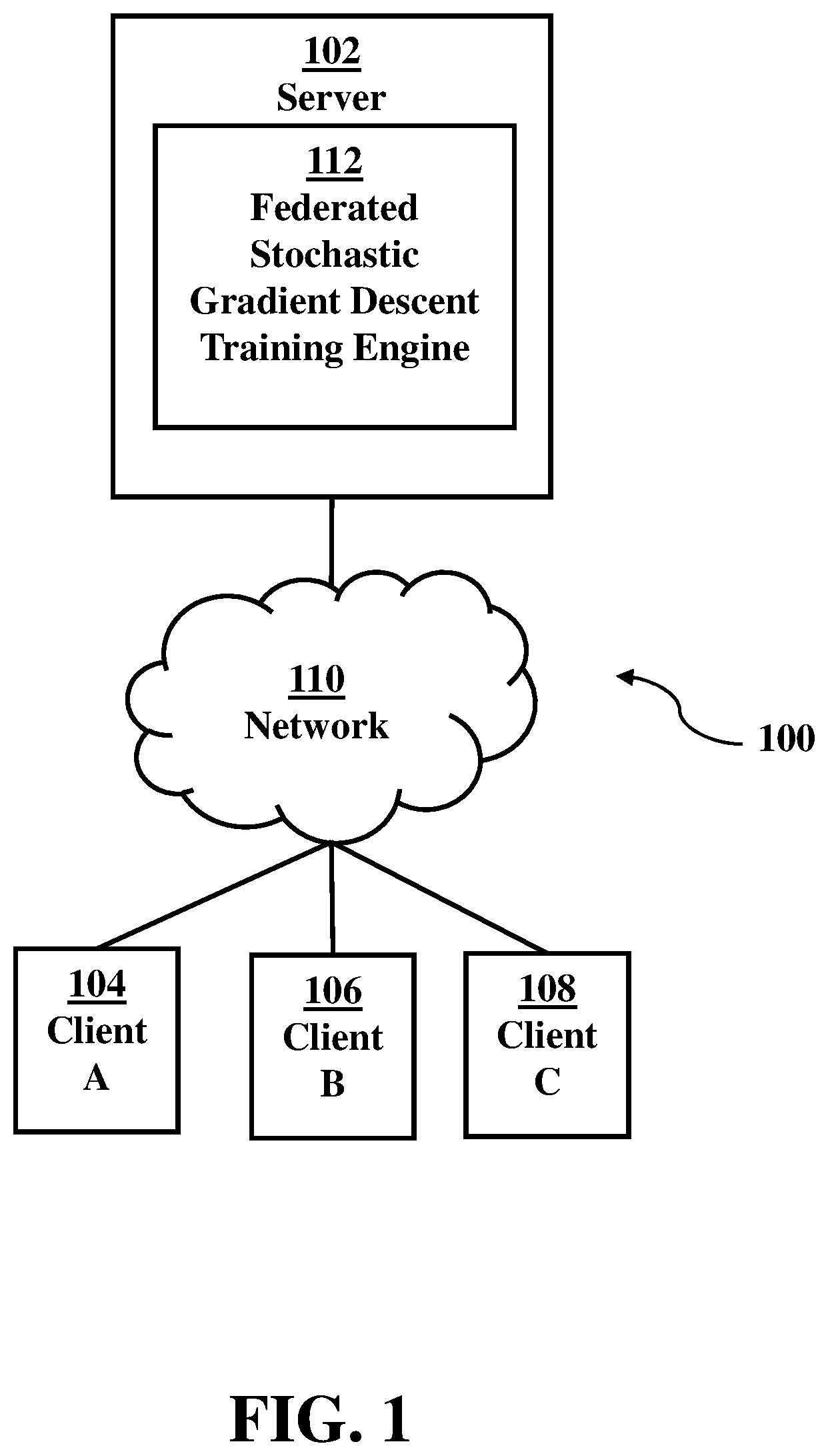 Patent US12488223 Figure 1 – Federated learning for training machine learning models