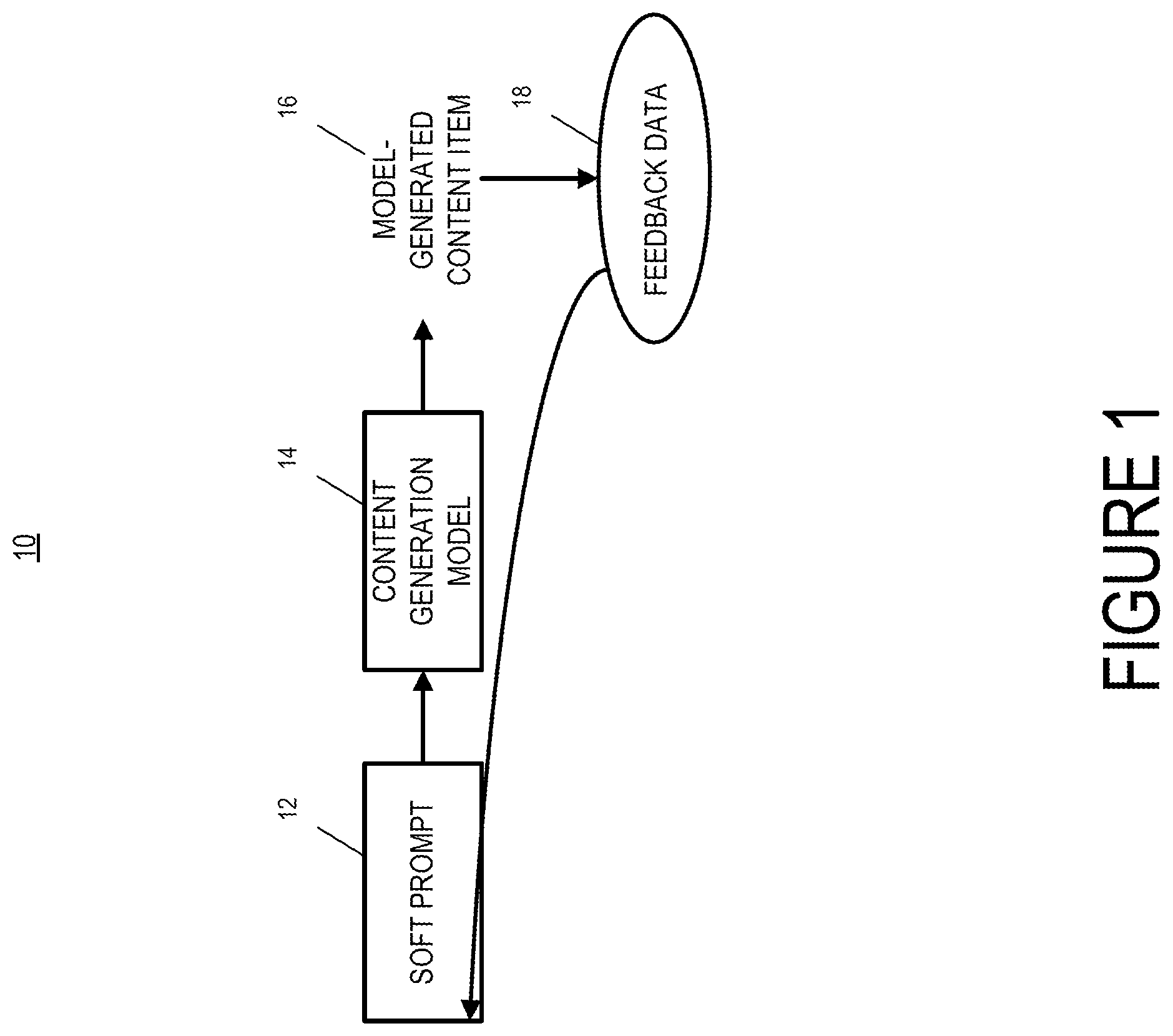 Patent US12488224 Figure 1 – Generative model soft prompt tuning for content item generation