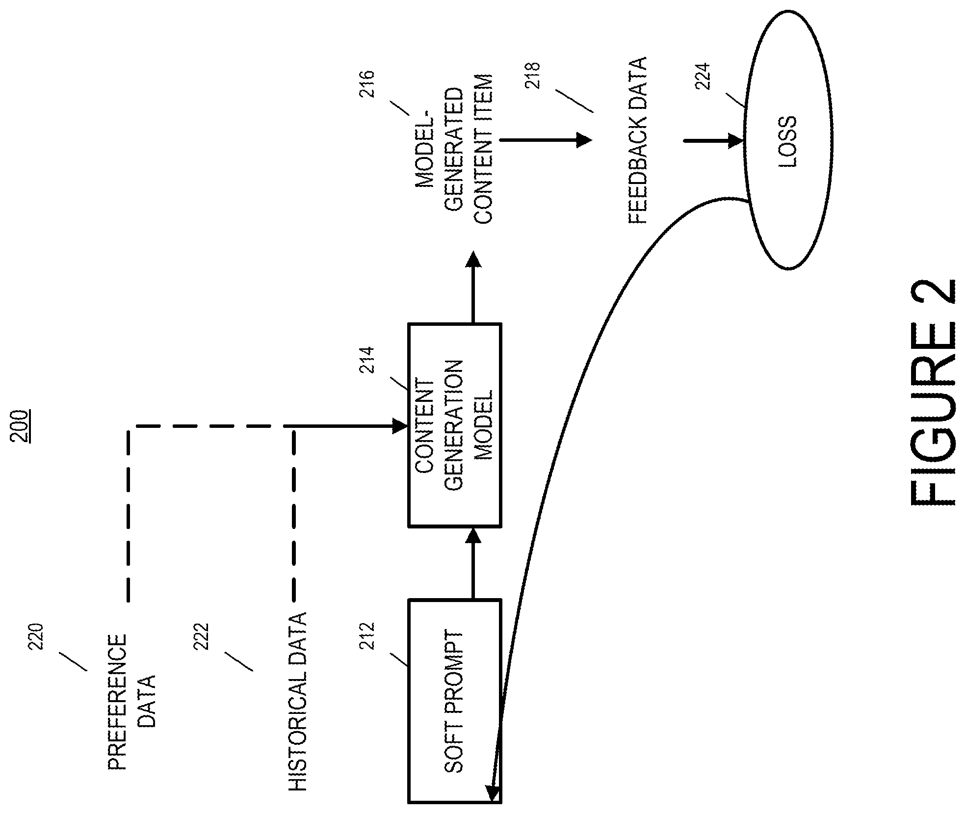 Patent US12488224 Figure 2 – Generative model soft prompt tuning for content item generation