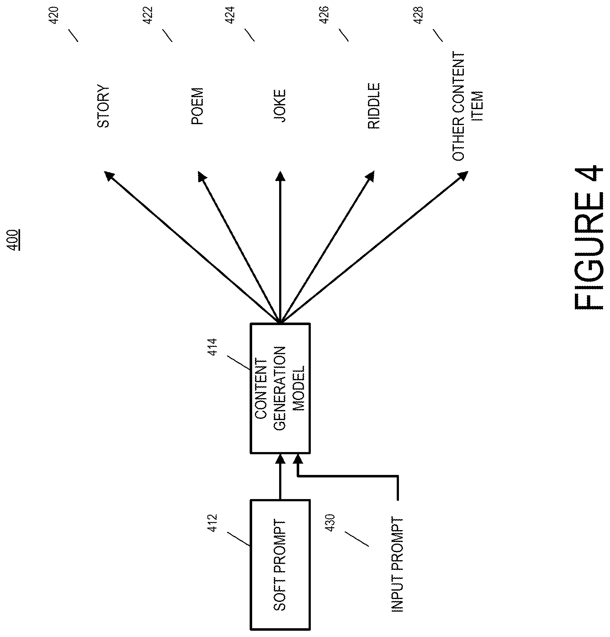 Patent US12488224 Figure 4 – Generative model soft prompt tuning for content item generation