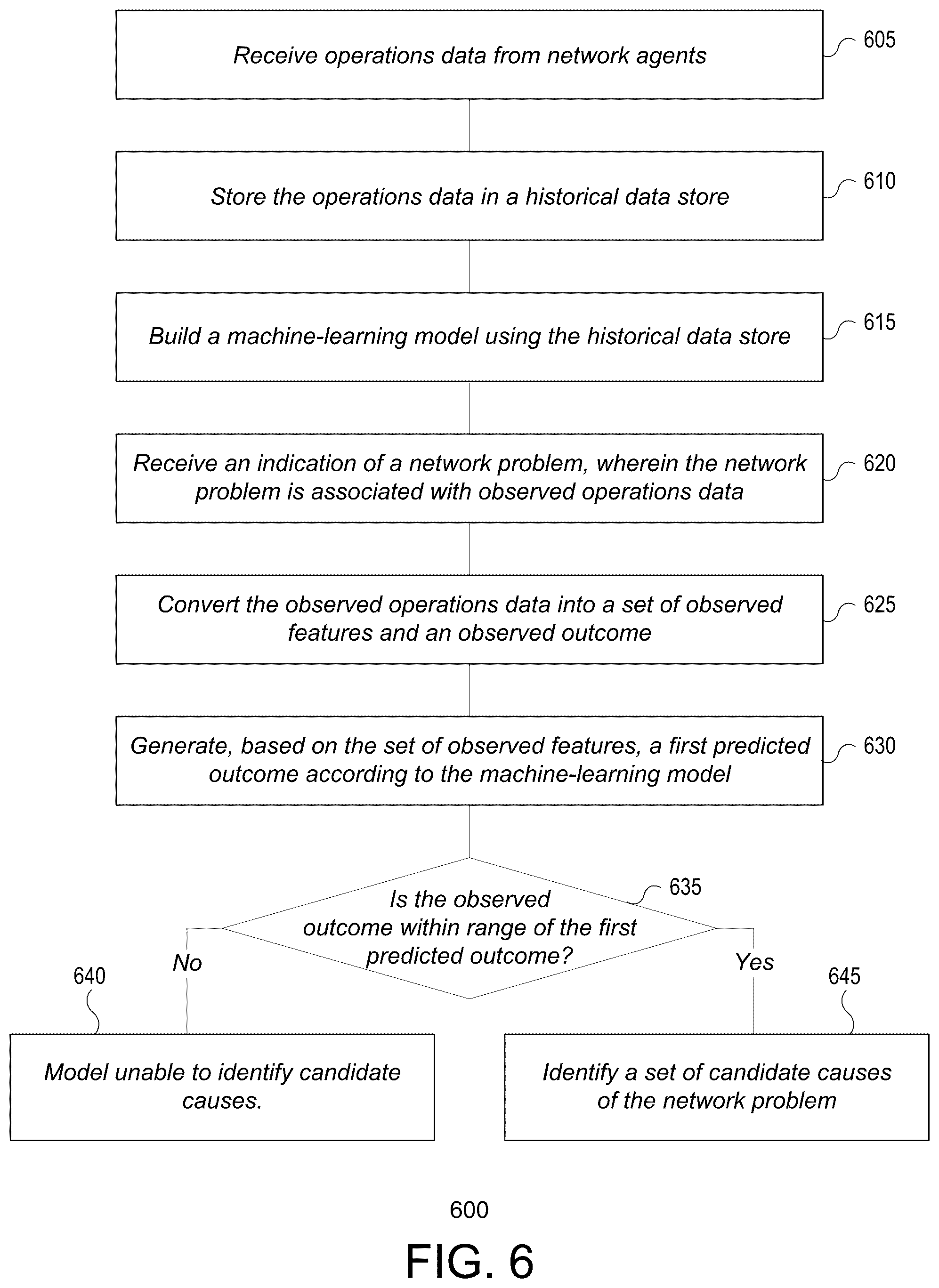 Patent US12488283 Figure 6 – Root cause discovery engine