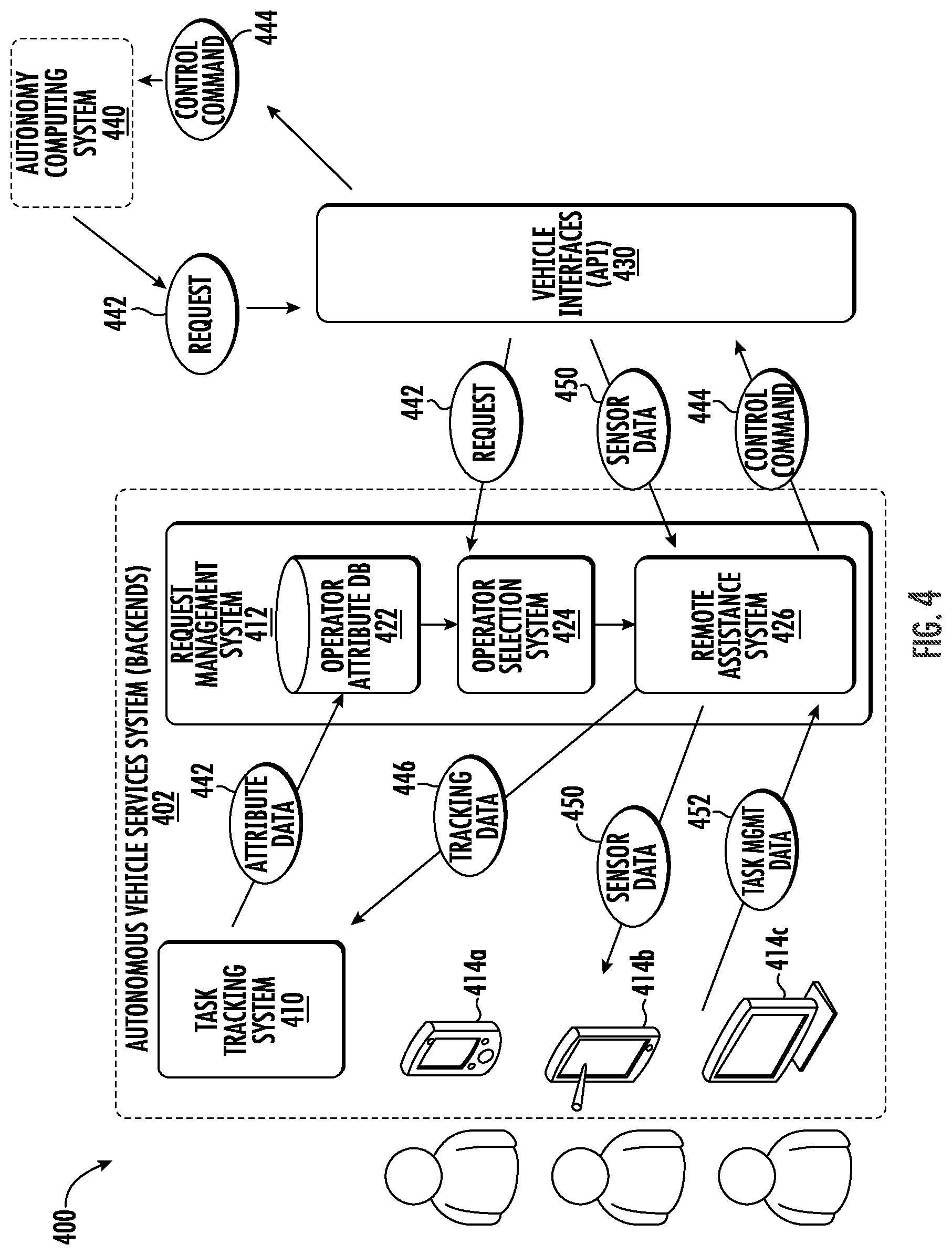 Patent US12488291 Figure 4 – Context-based remote autonomous vehicle assistance