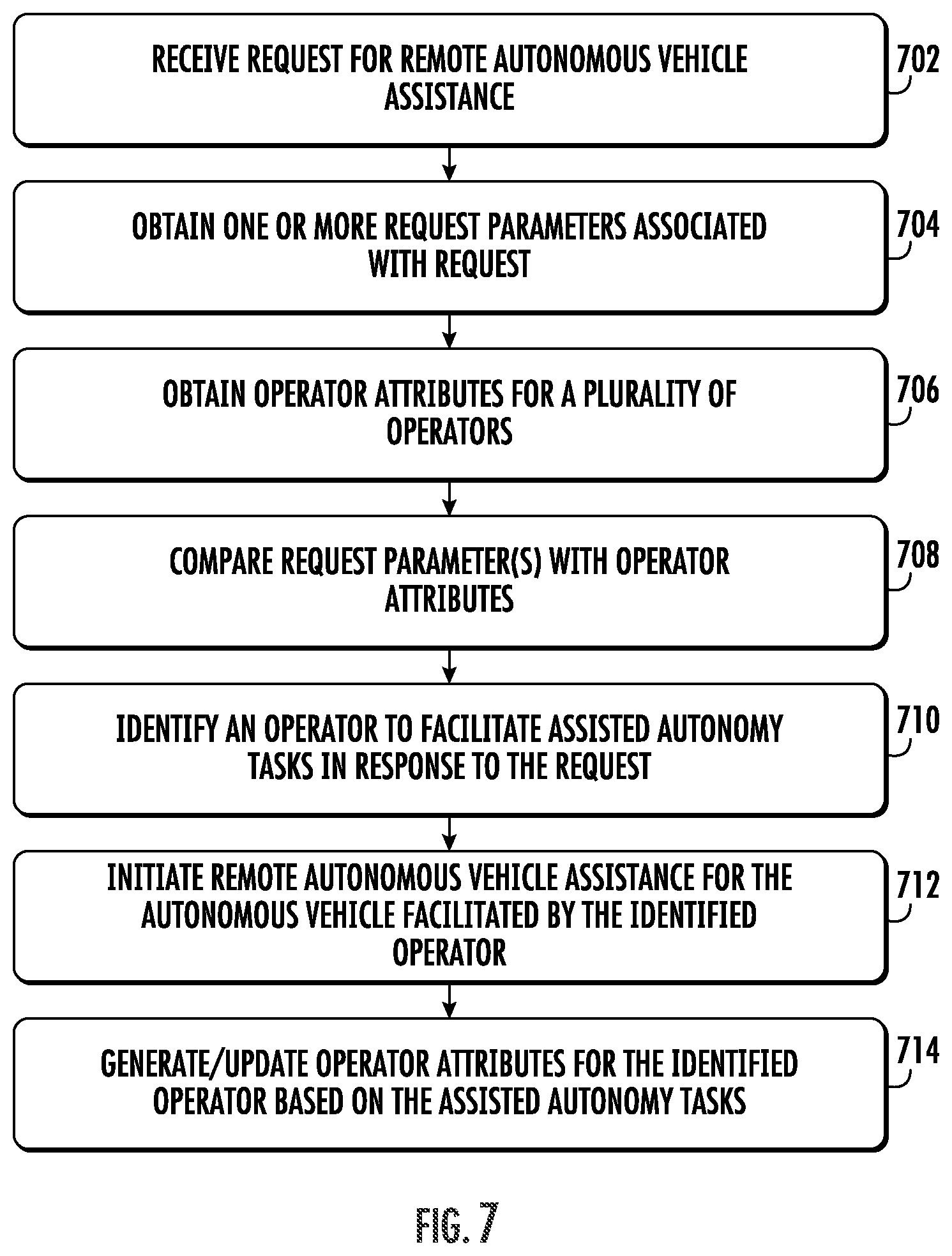 Patent US12488291 Figure 7 – Context-based remote autonomous vehicle assistance