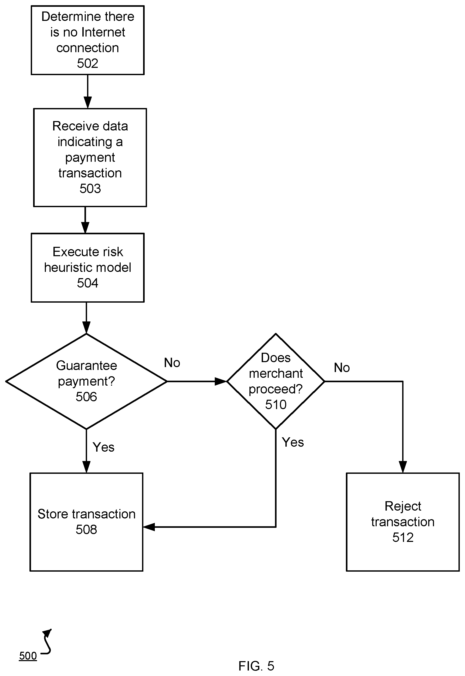 Patent US12488330 Figure 5 – Transaction processing by multiple devices