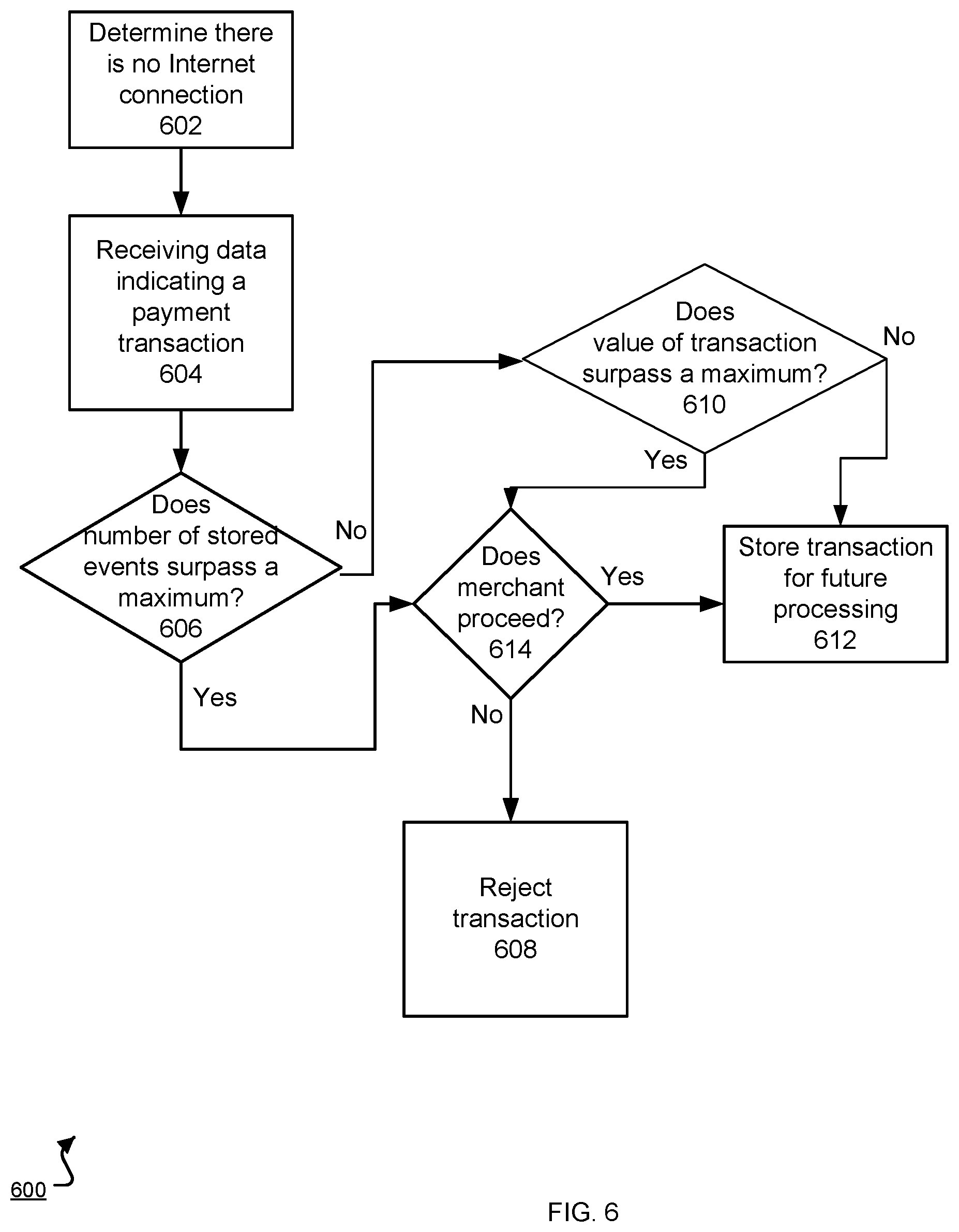 Patent US12488330 Figure 6 – Transaction processing by multiple devices