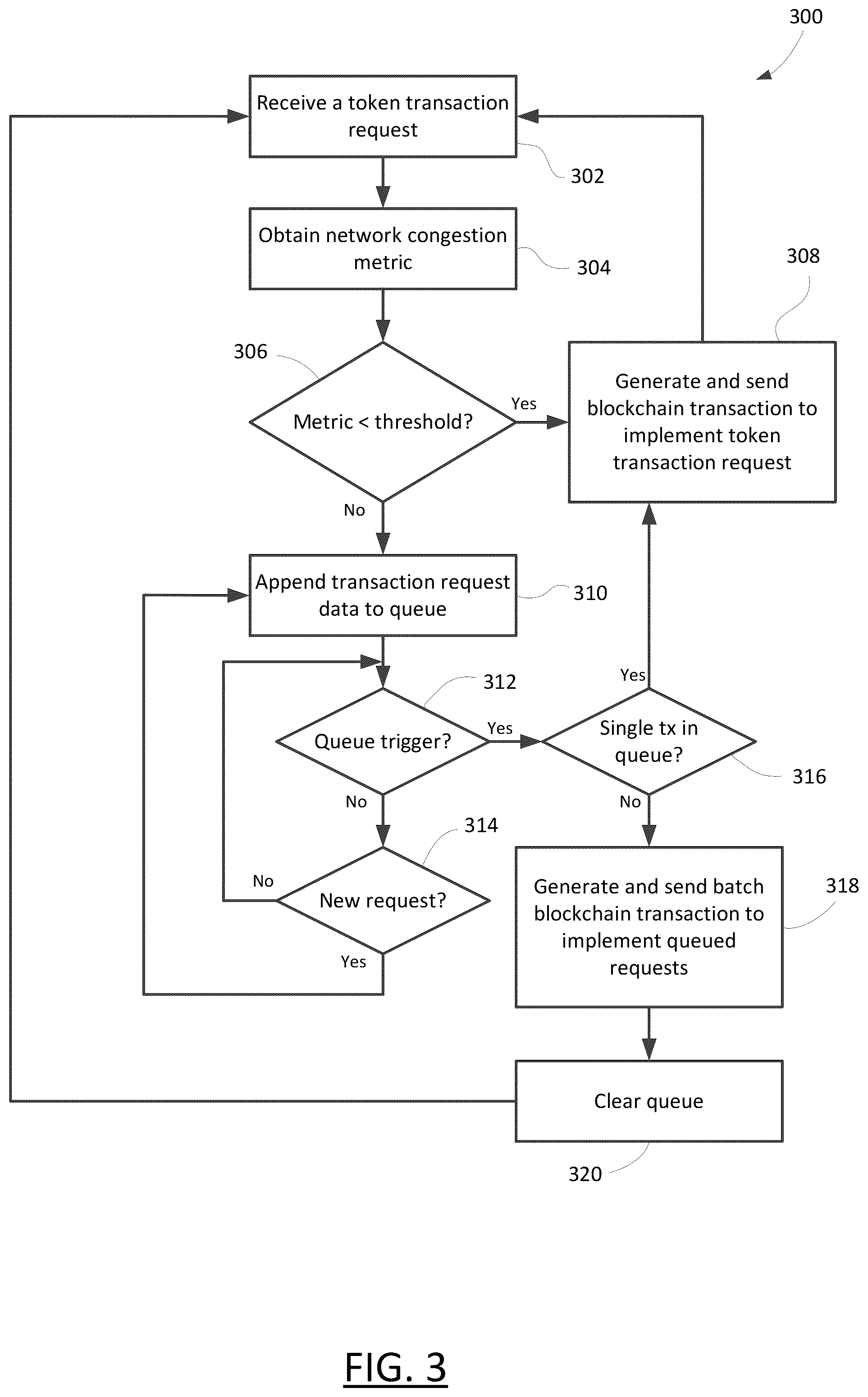 Patent US12488344 Figure 3 – Systems and methods for blockchain network congestion-adaptive digital asset event handling