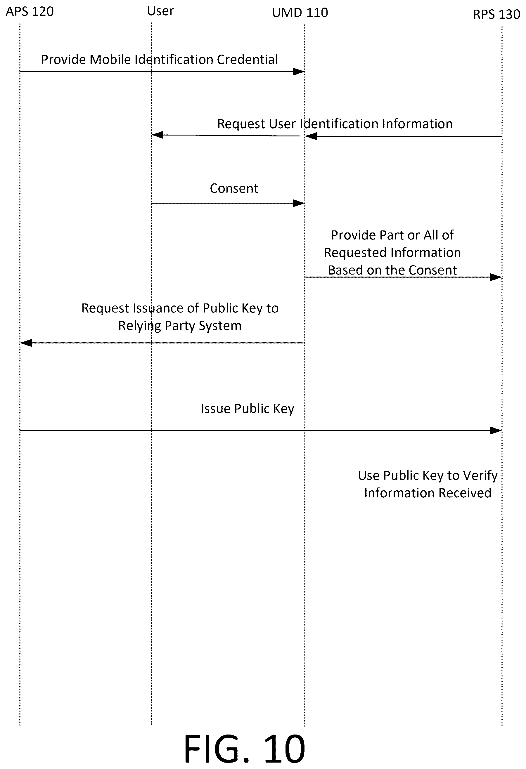 Patent US12488354 Figure 10 – Vetting system and method using composite trust value of multiple confidence levels based on linked mobile identification credentials