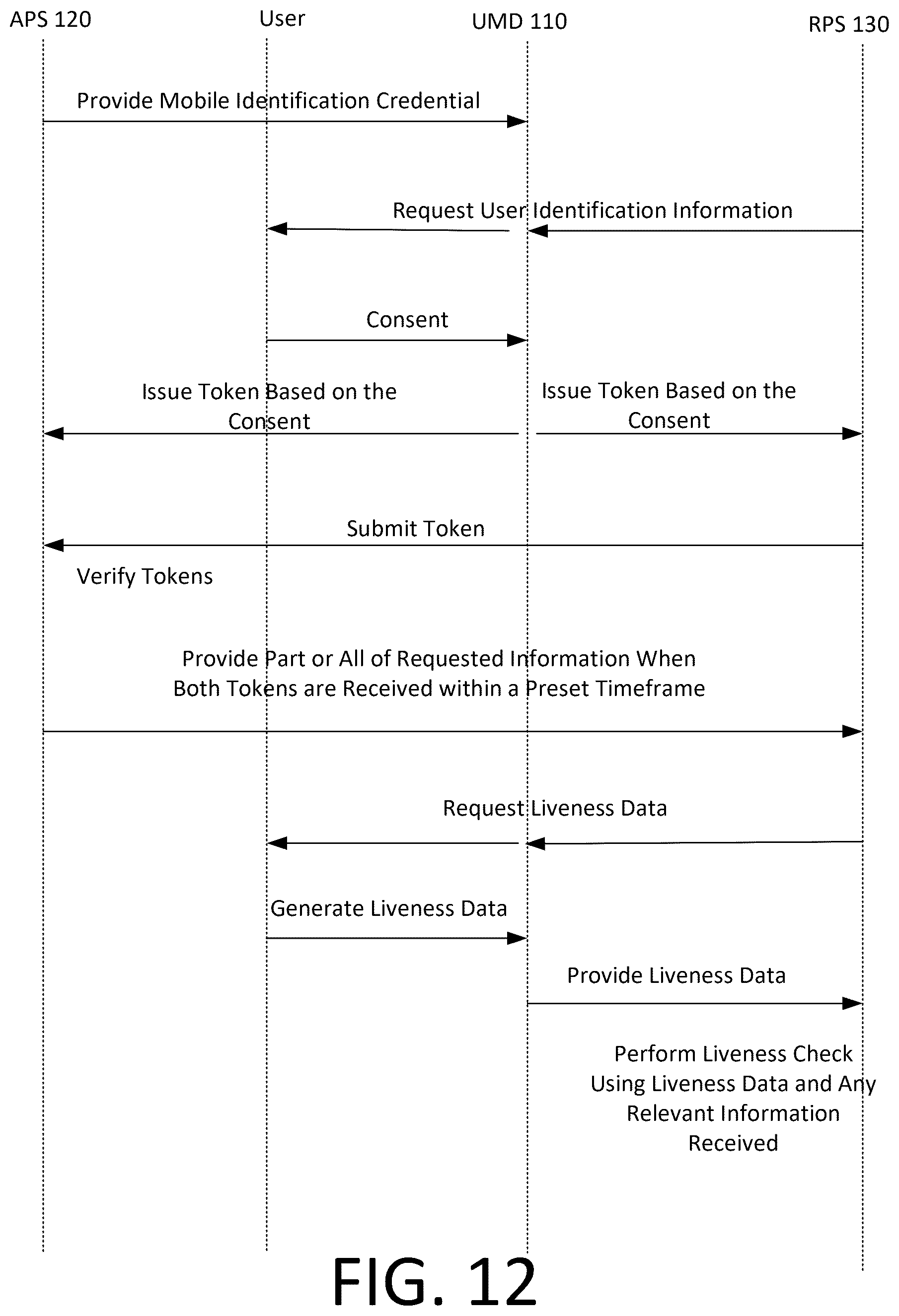 Patent US12488354 Figure 12 – Vetting system and method using composite trust value of multiple confidence levels based on linked mobile identification credentials