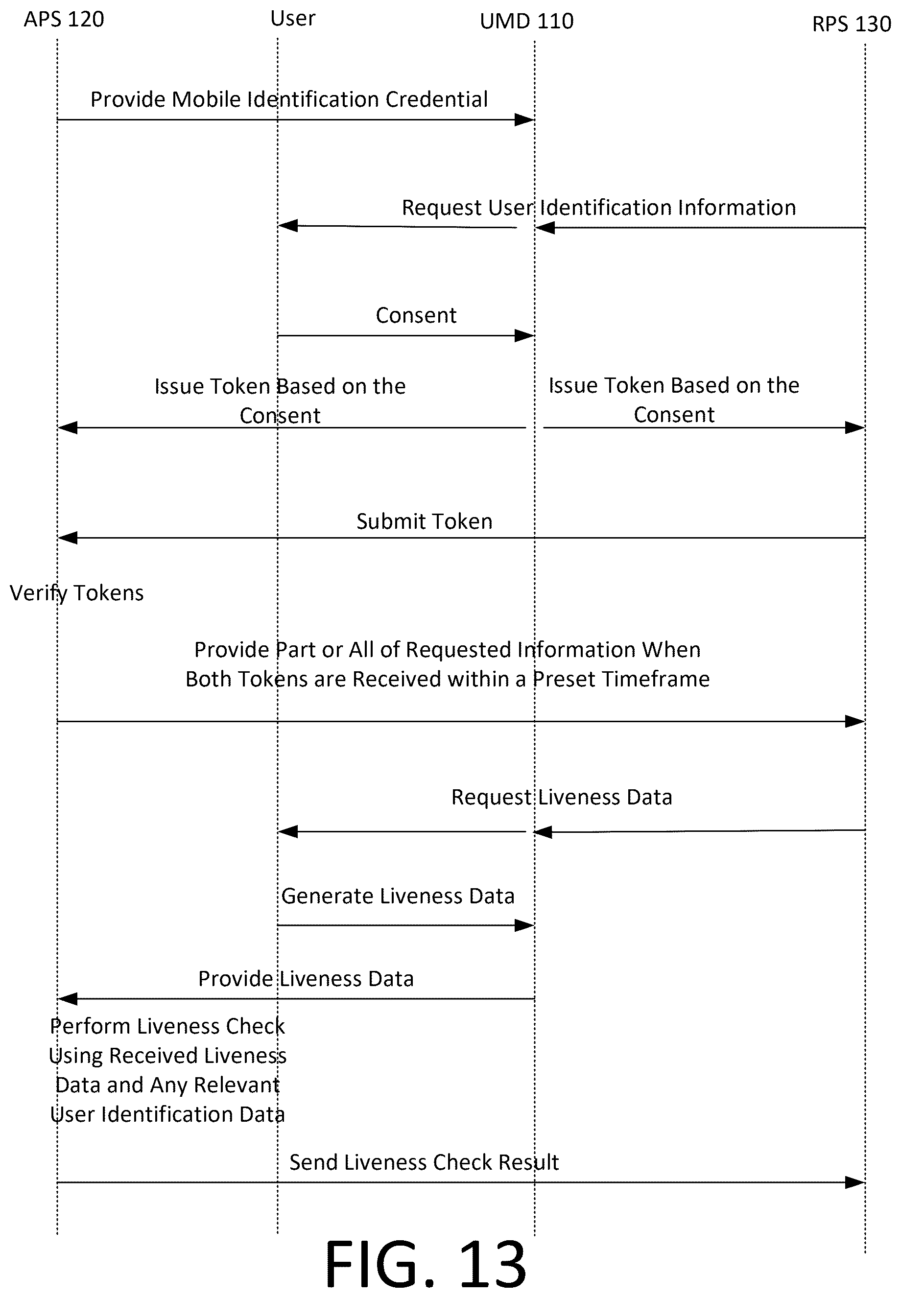 Patent US12488354 Figure 13 – Vetting system and method using composite trust value of multiple confidence levels based on linked mobile identification credentials