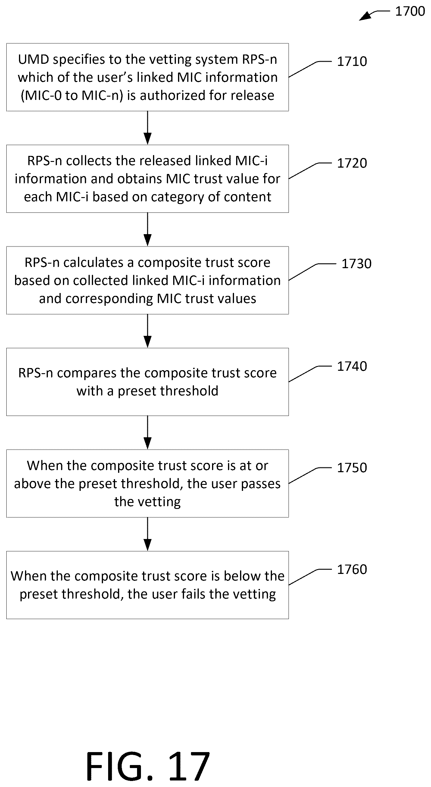 Patent US12488354 Figure 17 – Vetting system and method using composite trust value of multiple confidence levels based on linked mobile identification credentials