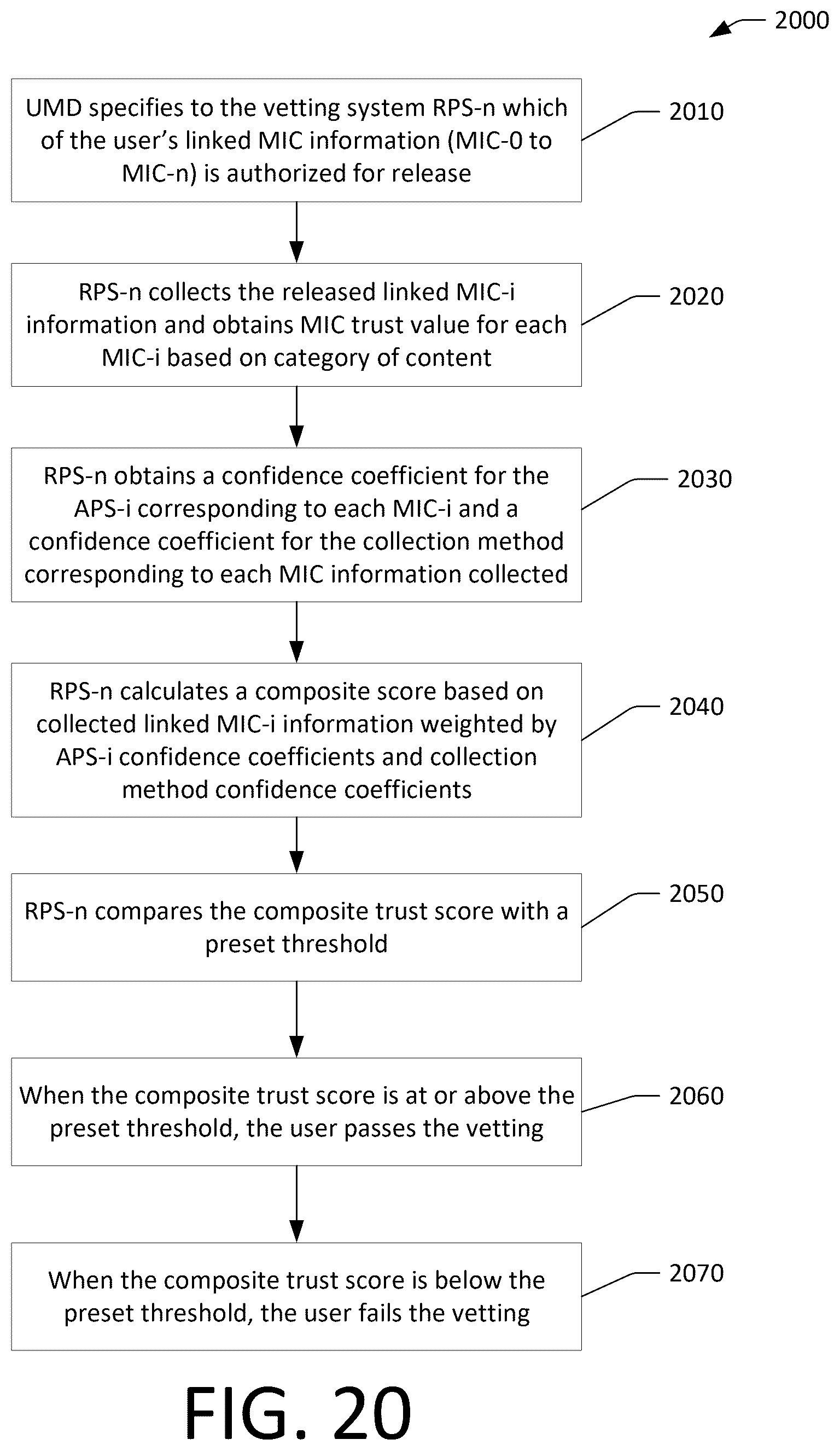 Patent US12488354 Figure 20 – Vetting system and method using composite trust value of multiple confidence levels based on linked mobile identification credentials
