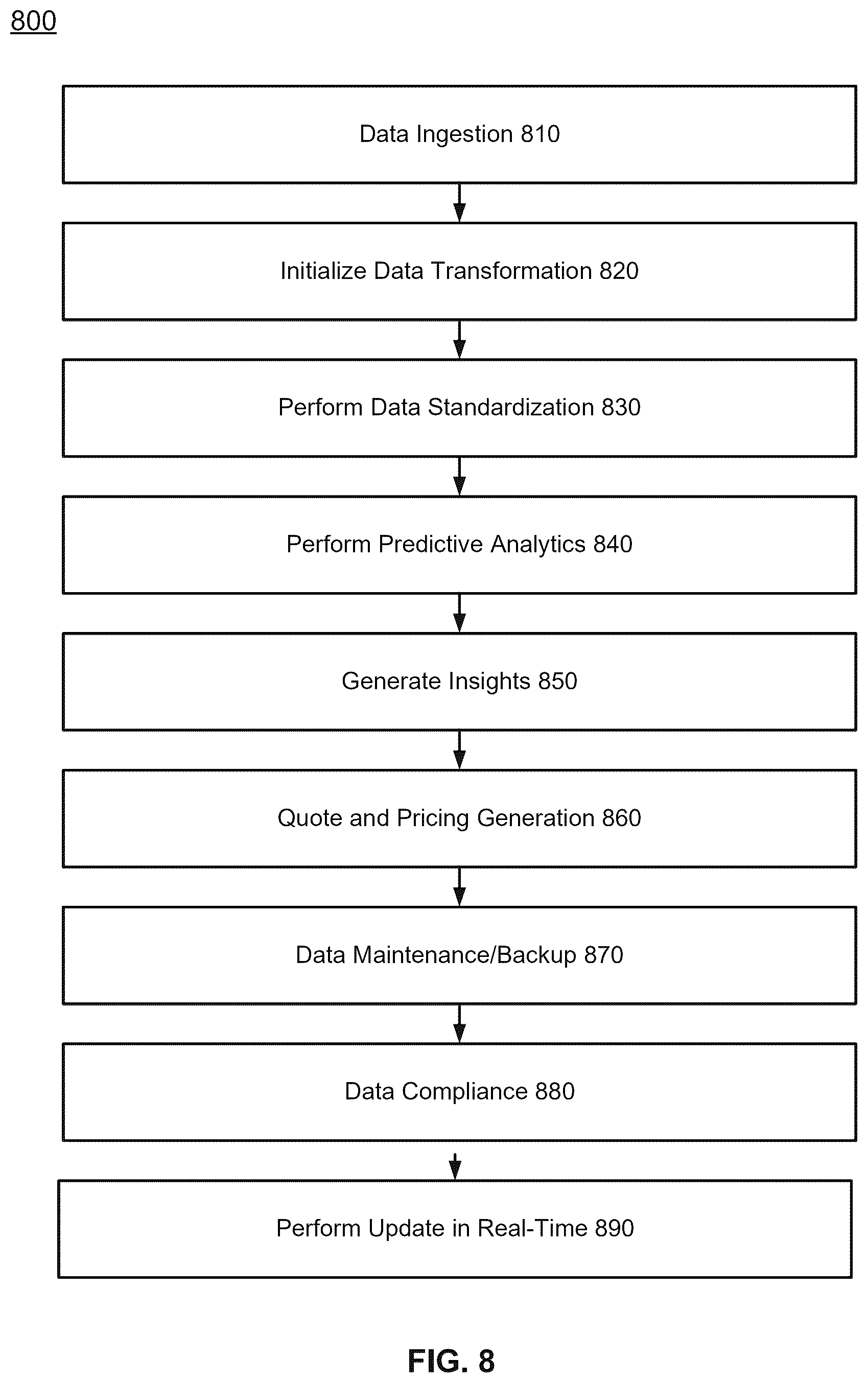 Patent US12488365 Figure 8 – Systems and methods for managing agnostic data forms for vendors