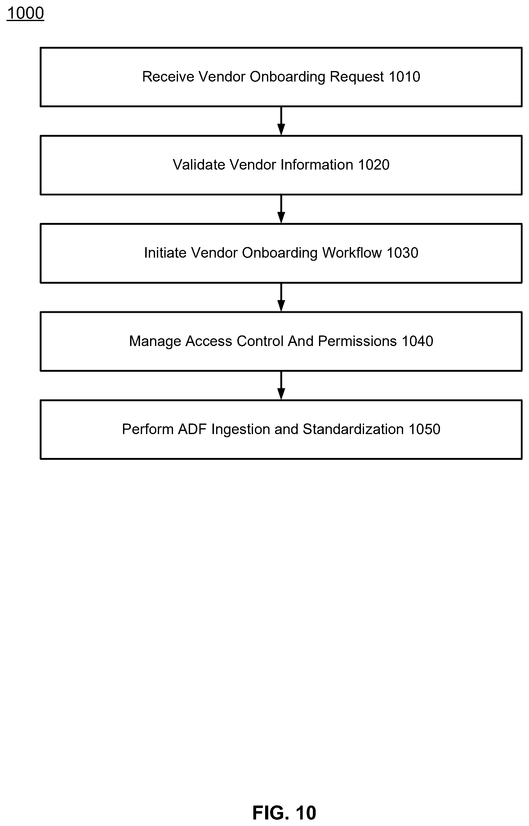 Patent US12488365 Figure 10 – Systems and methods for managing agnostic data forms for vendors
