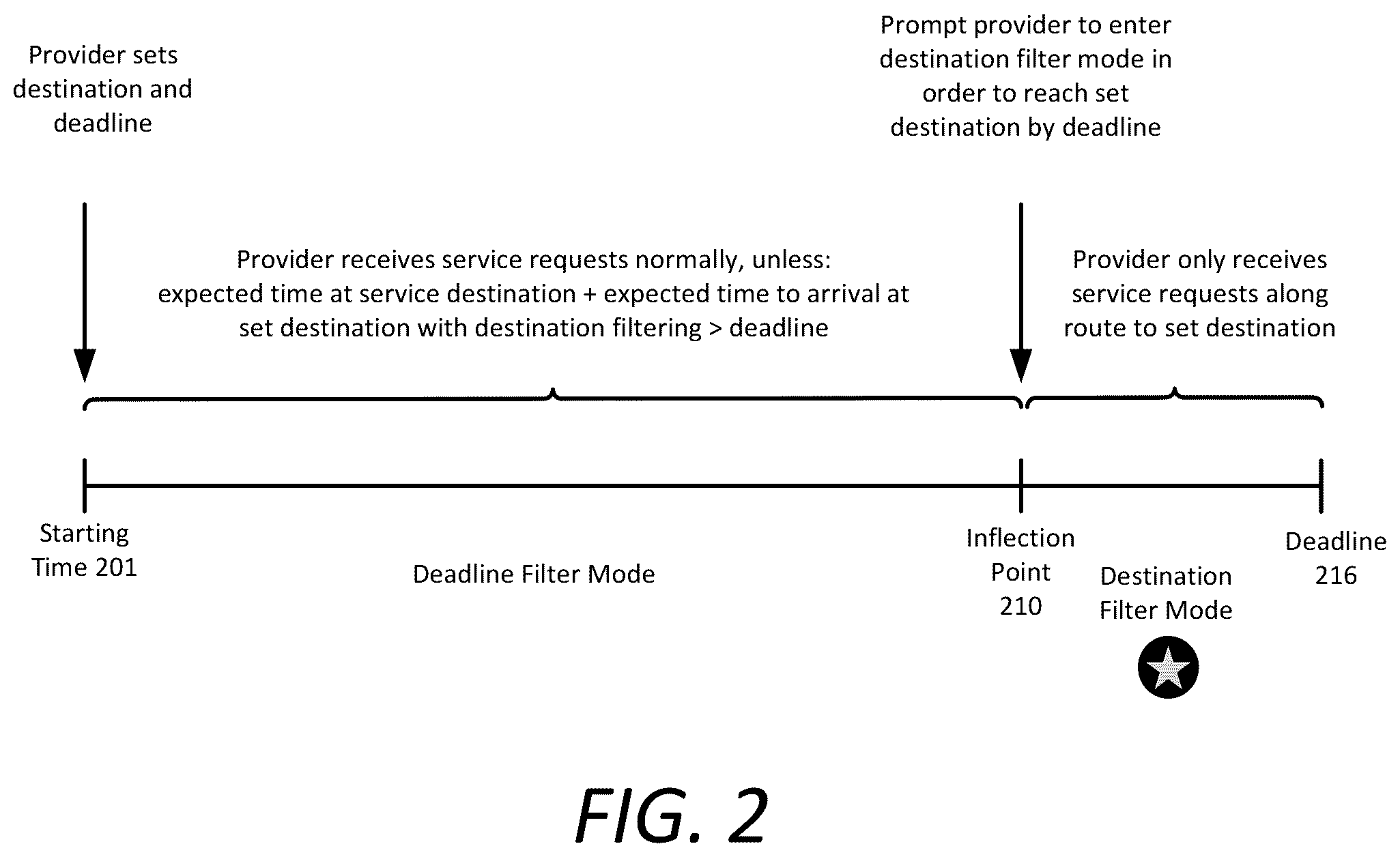 Patent US12488408 Figure 2 – Network system to filter requests by destination and deadline