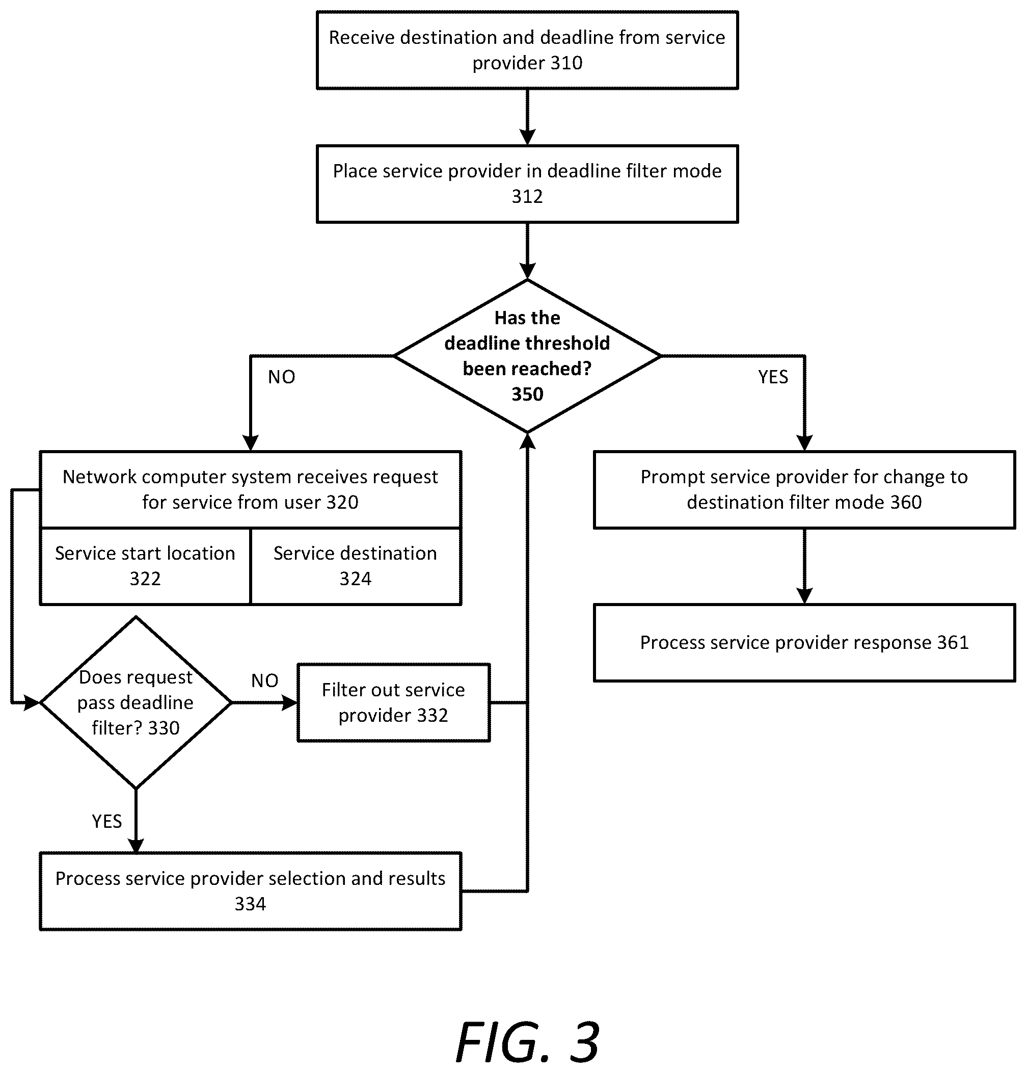 Patent US12488408 Figure 3 – Network system to filter requests by destination and deadline