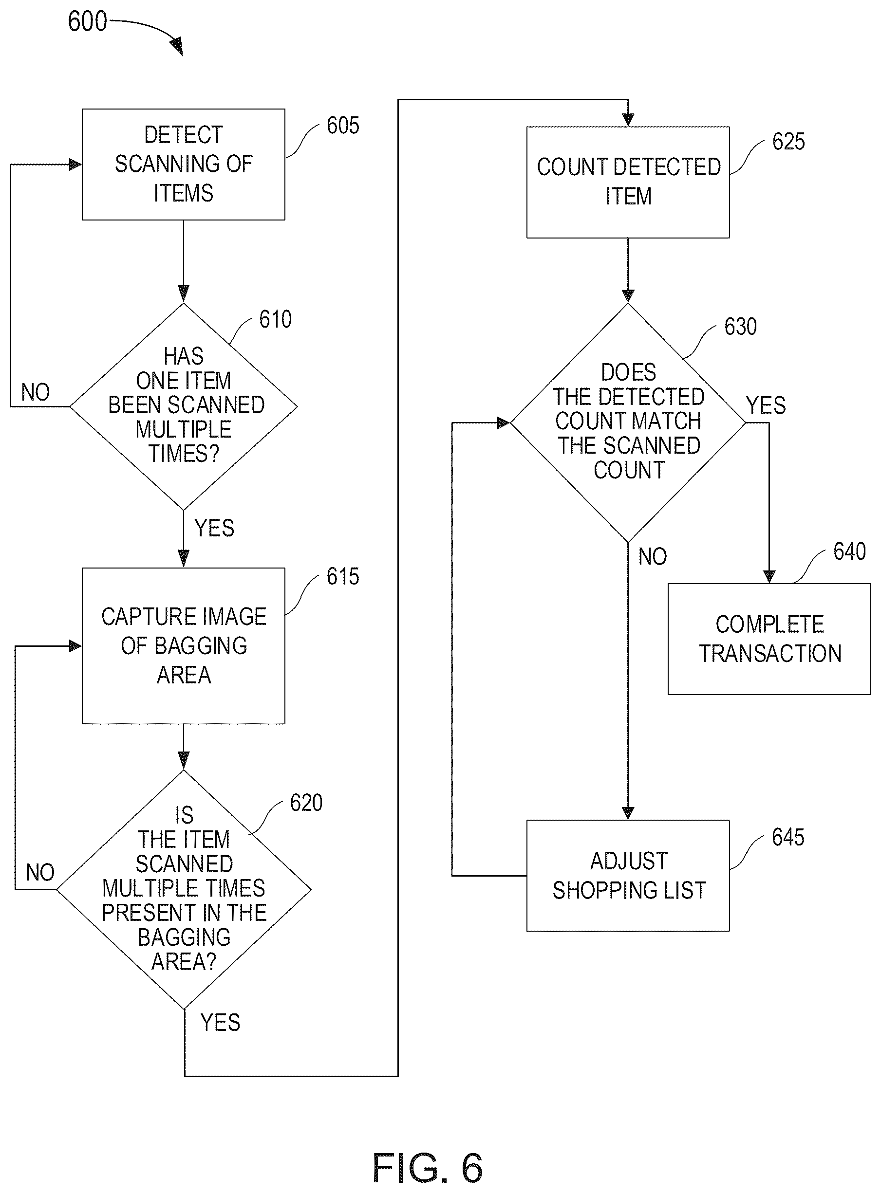 Patent US12488662 Figure 6 – Item detection and cart validation system