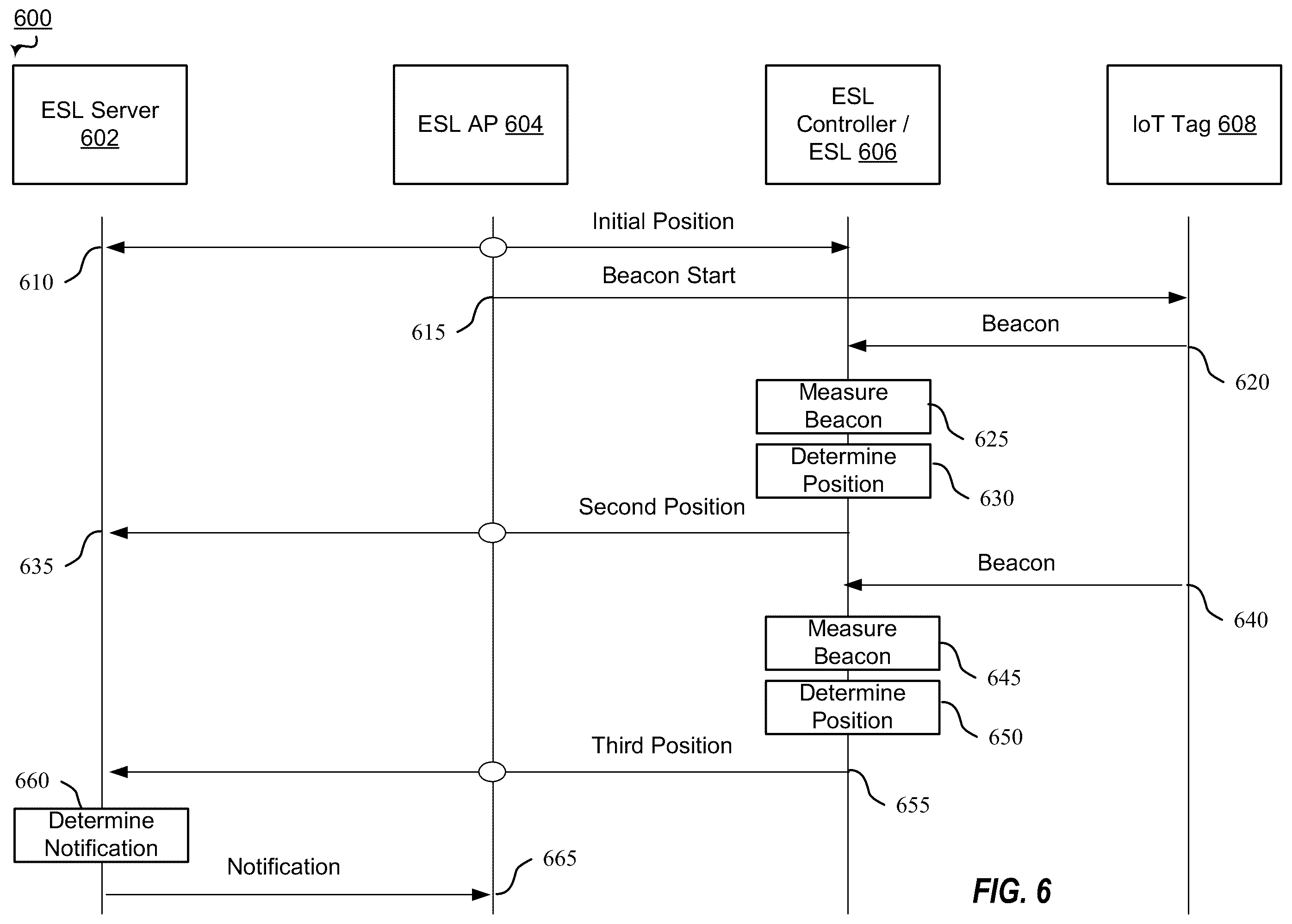 Patent US12488670 Figure 6 – Electronic shelf label (ESL) position based notifications