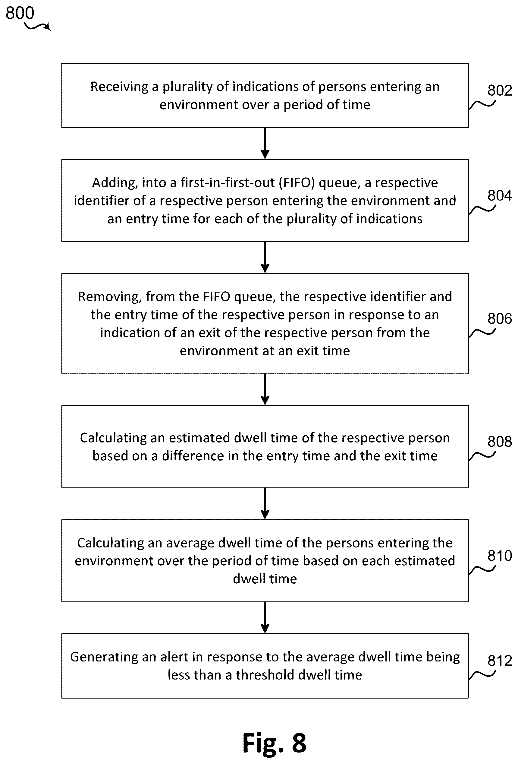 Patent US12488672 Figure 9 – Computer vision systems and methods for detecting person dwell time