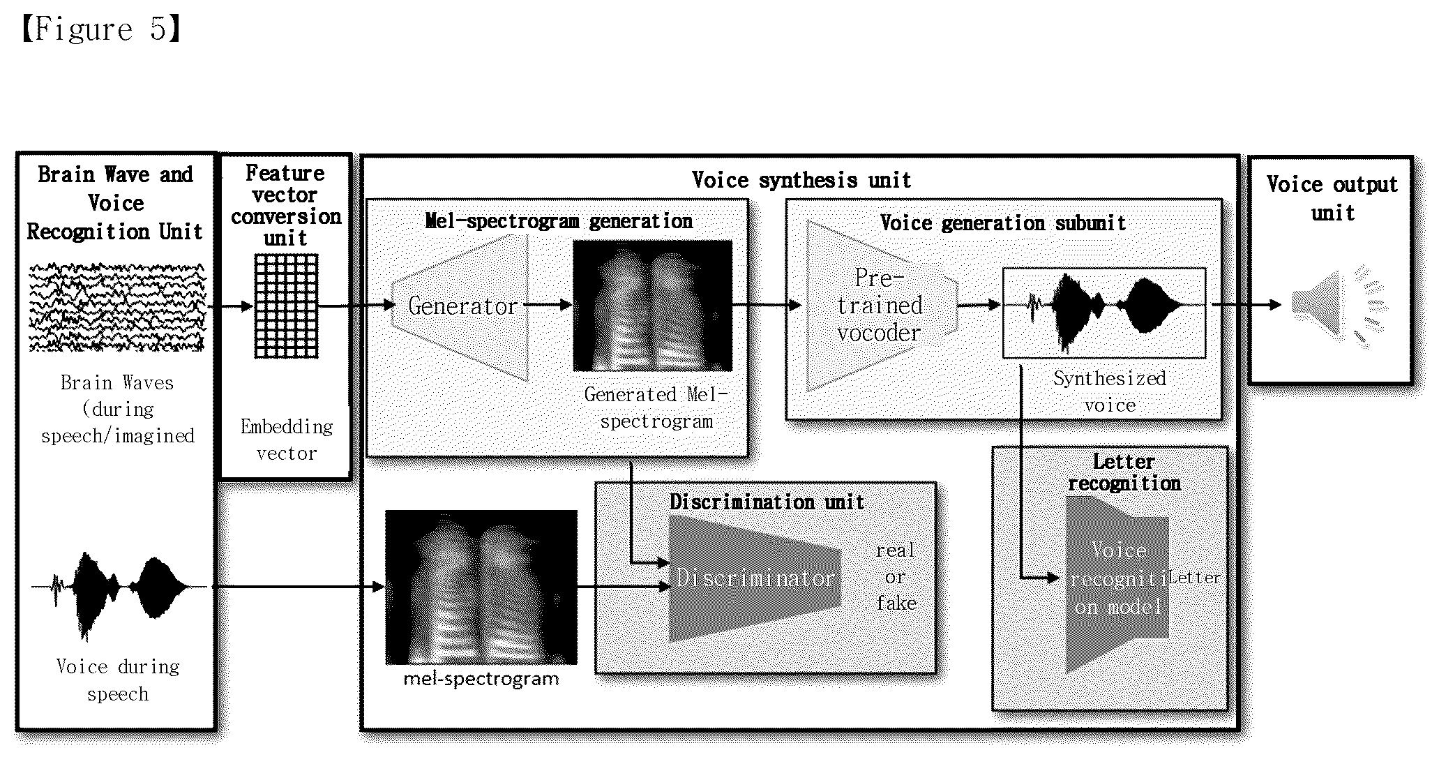 Patent US12488779 Figure 5 – Method and apparatus for voice synthesis based on brain waves during imagined speech