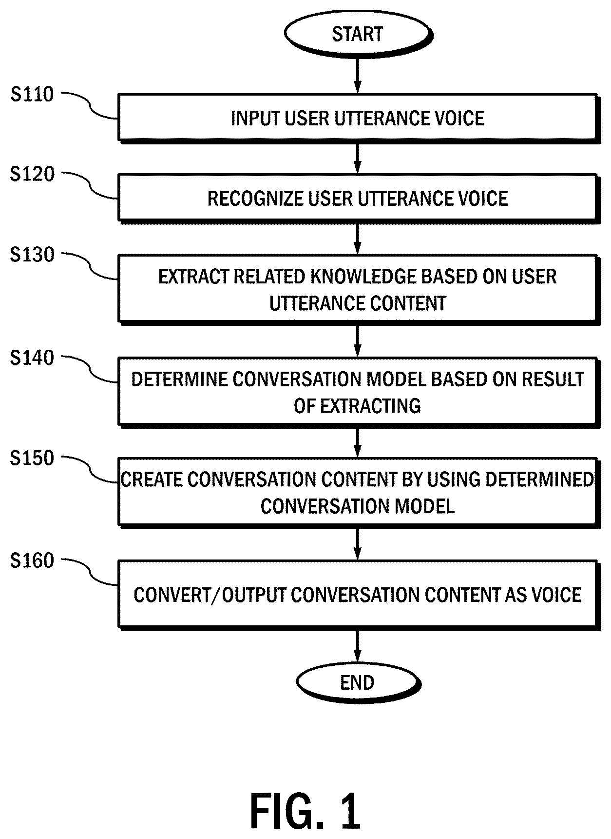 Patent US12488793 Figure 1 – Conversation method and system for operating conversation models according to the presence or absence of related knowledge