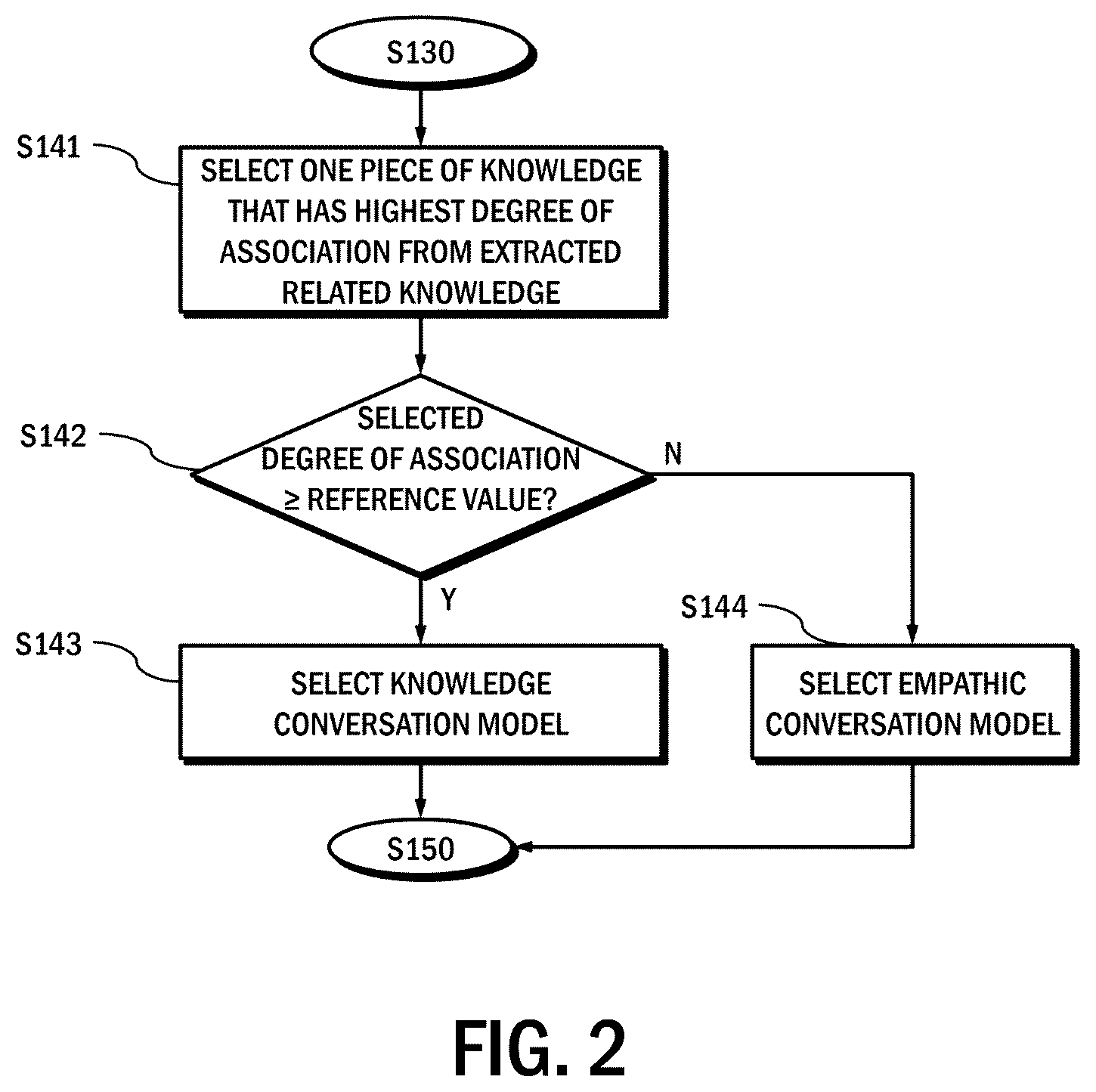 Patent US12488793 Figure 2 – Conversation method and system for operating conversation models according to the presence or absence of related knowledge