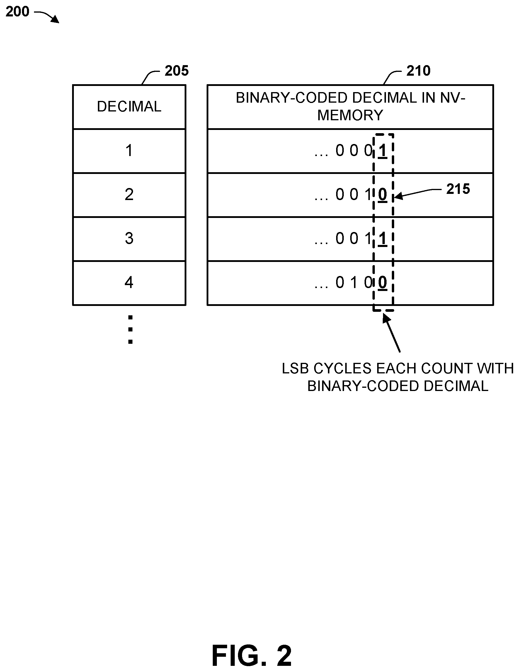 Patent US12488836 Figure 2 – Monotonic counter implemented in non-volatile resistive switching memory