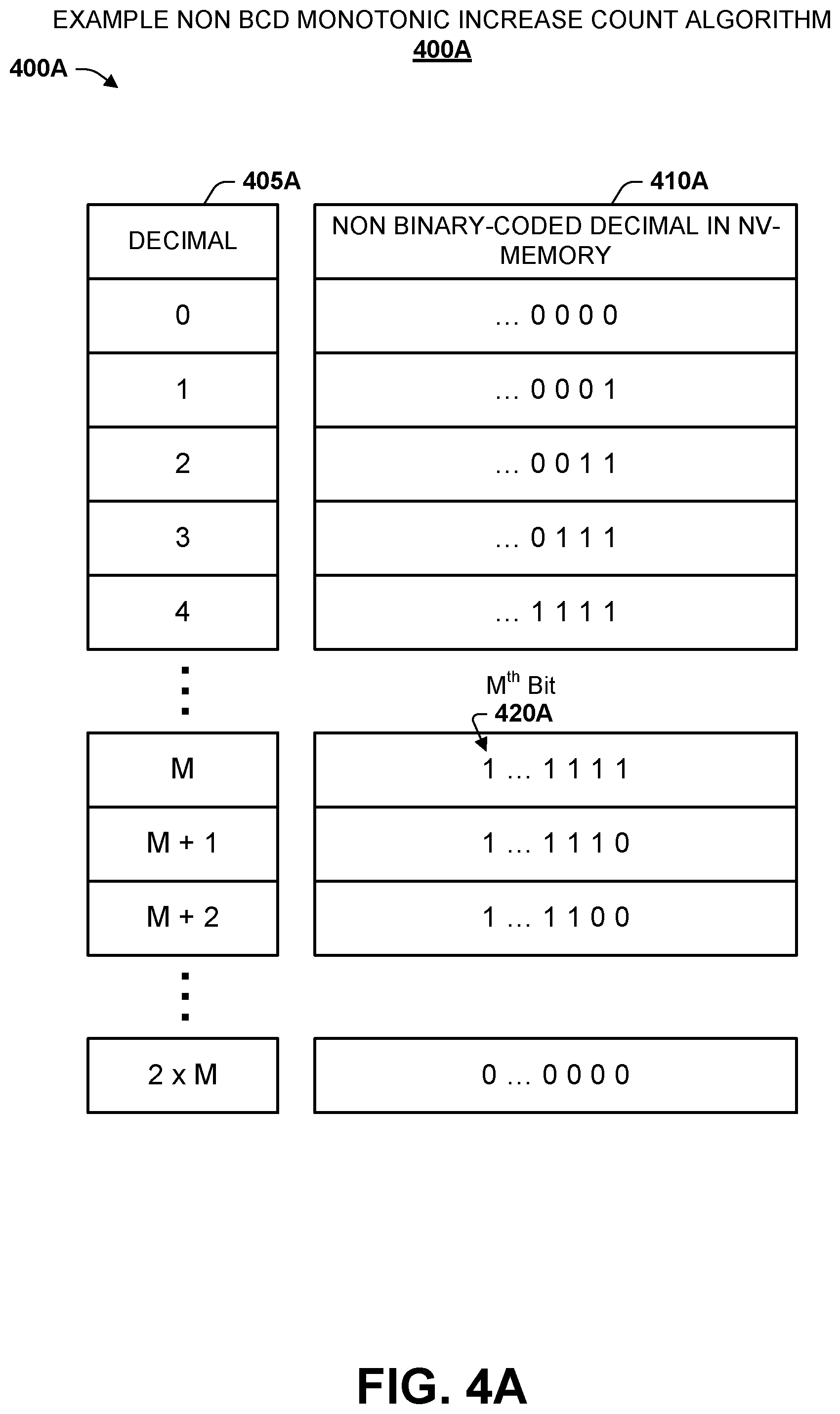 Patent US12488836 Figure 5 – Monotonic counter implemented in non-volatile resistive switching memory