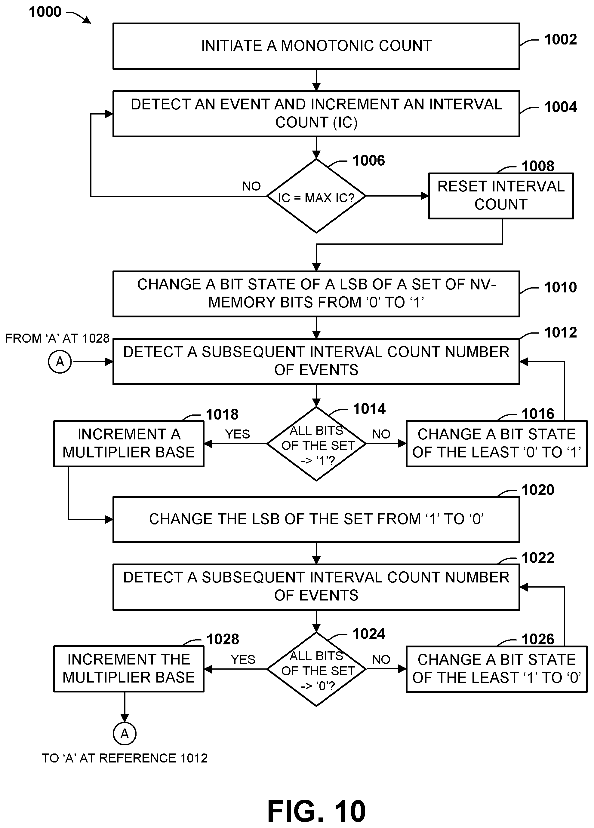 Patent US12488836 Figure 13 – Monotonic counter implemented in non-volatile resistive switching memory