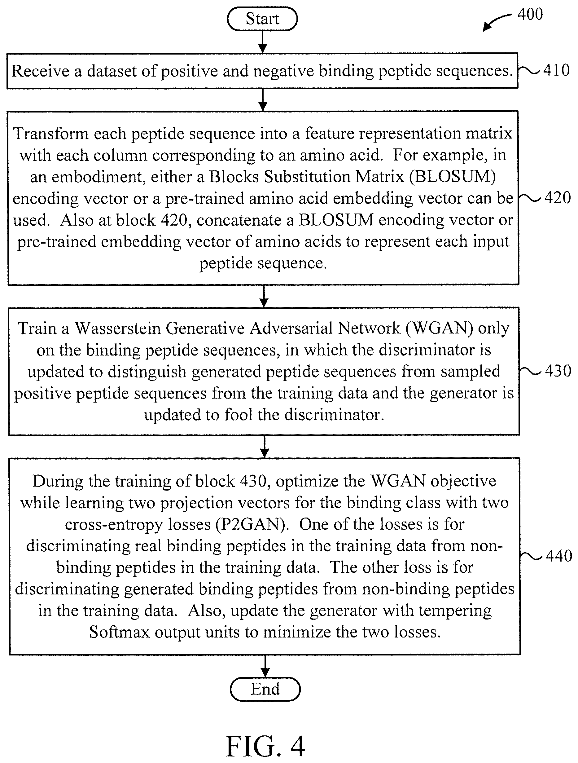 Patent US12488859 Figure 4 – Peptide based vaccine generation system with dual projection generative adversarial networks