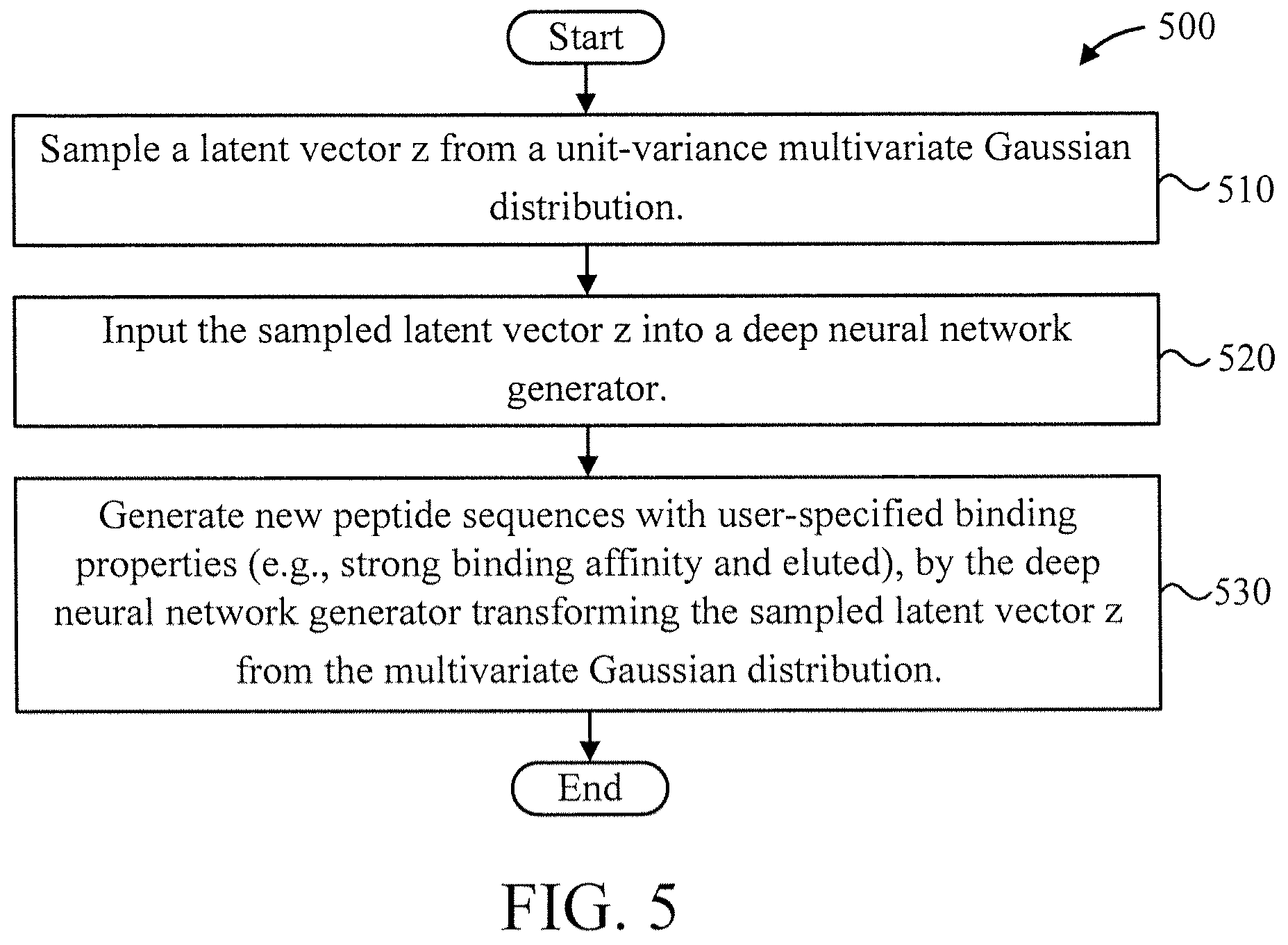 Patent US12488859 Figure 5 – Peptide based vaccine generation system with dual projection generative adversarial networks